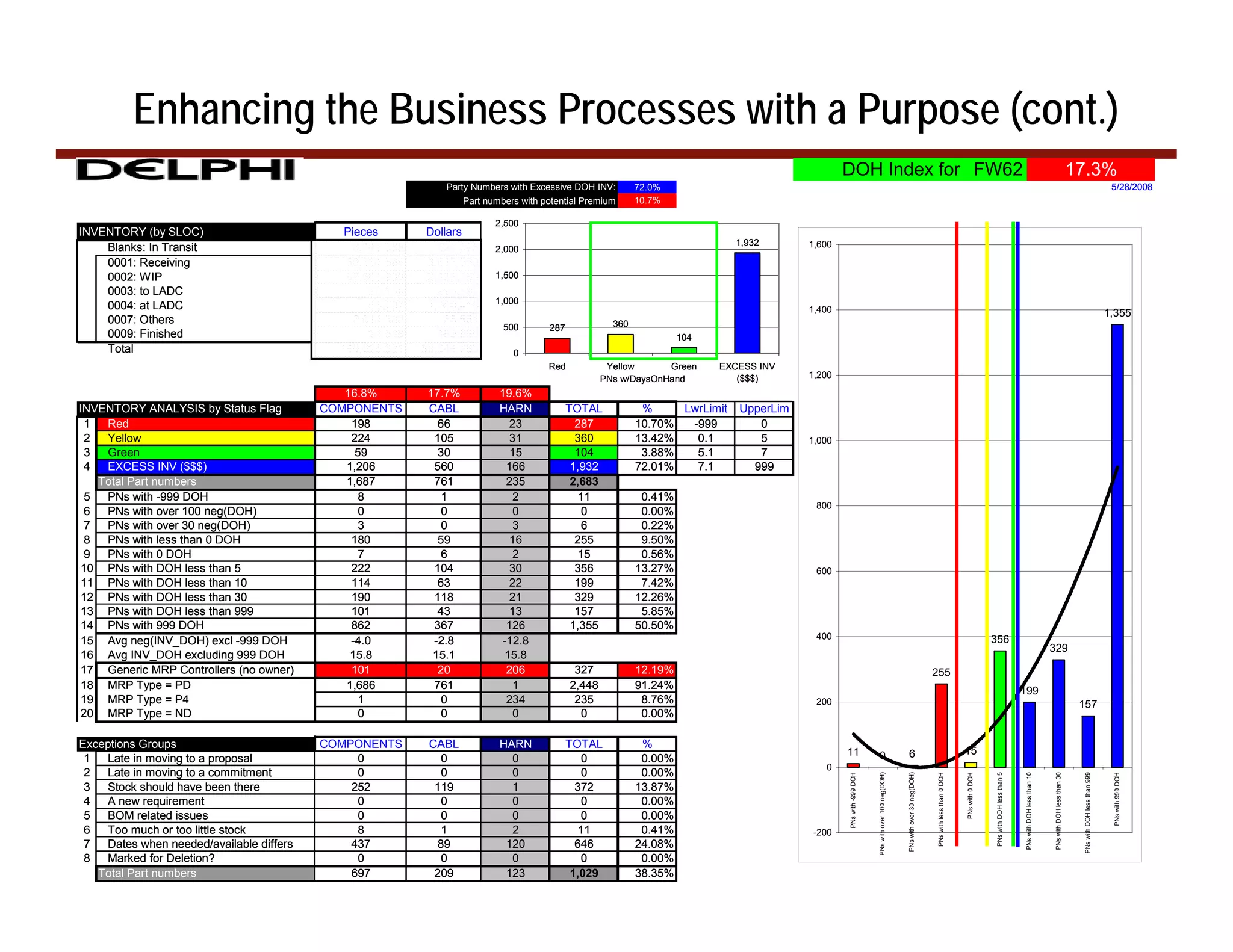 Enhancing the Business Processes with a Purpose (cont.)
                                                                                                                                                  DOH Index for FW62                                                                                                                                                                                              17.3%
                                                               Party Numbers with Excessive DOH INV:         72.0%                                                                                                                                                                                                                                                                                5/28/2008
                                                                    Part numbers with potential Premium      10.7%

                                                                           2,500
INVENTORY (by SLOC)                          Pieces         Dollars
                                                                                                                               1,932      1,600
    Blanks: In Transit                         3,749,388      324,373      2,000
    0001: Receiving                          80,334,594     3,813,069
    0002: WIP                                57,566,936     2,158,153      1,500
    0003: to LADC                                 20,134      298,597
                                                                           1,000
    0004: at LADC                                 65,797    1,700,415                                                                     1,400                                                                                                                                                                                                                                                  1,355
    0007: Others                               2,014,332       88,664                                  360
                                                                             500       287
    0009: Finished                                24,528      185,885                                                 104
    Total                                   140,026,321    $8,244,783          0
                                                                                       Red            Yellow      Green     EXCESS INV
                                                                                                     PNs w/DaysOnHand          ($$$)      1,200

                                             16.8%          17.7%           19.6%
INVENTORY ANALYSIS by Status Flag         COMPONENTS        CABL            HARN             TOTAL            %     LwrLimit   UpperLim
 1  Red                                       198             66              23               287           10.70%  -999         0
 2  Yellow                                    224            105              31               360           13.42%   0.1         5       1,000
 3  Green                                      59             30              15               104            3.88%   5.1         7
 4  EXCESS INV ($$$)                         1,206           560             166              1,932          72.01%   7.1        999
   Total Part numbers                        1,687           761             235              2,683
 5  PNs with -999 DOH                          8               1               2                11            0.41%
                                                                                                                                           800
 6  PNs with over 100 neg(DOH)                 0               0              0                 0             0.00%
 7  PNs with over 30 neg(DOH)                  3               0               3                 6            0.22%
 8  PNs with less than 0 DOH                  180             59              16               255            9.50%
 9  PNs with 0 DOH                             7               6               2                15            0.56%
10 PNs with DOH less than 5                   222            104              30               356           13.27%                        600
11 PNs with DOH less than 10                  114             63              22               199            7.42%
12 PNs with DOH less than 30                  190            118              21               329           12.26%
13 PNs with DOH less than 999                 101             43              13               157            5.85%
14 PNs with 999 DOH                           862            367             126              1,355          50.50%
                                                                                                                                           400                                                                                                                              356
15 Avg neg(INV_DOH) excl -999 DOH             -4.0           -2.8           -12.8
                                                                                                                                                                                                                                                                                                                                     329
16 Avg INV_DOH excluding 999 DOH              15.8           15.1            15.8
17 Generic MRP Controllers (no owner)         101             20             206              327            12.19%                                                                                                            255
18 MRP Type = PD                             1,686           761               1             2,448           91.24%                                                                                                                                                                                     199
19 MRP Type = P4                               1               0             234              235             8.76%                        200                                                                                                                                                                                                                     157
20 MRP Type = ND                                0              0               0               0              0.00%

Exceptions Groups                         COMPONENTS        CABL            HARN             TOTAL            %
                                                                                                                                                  11                  0                            6                                                       15
 1  Late in moving to a proposal               0              0               0                 0             0.00%
                                                                                                                                             0
 2  Late in moving to a commitment             0              0               0                 0             0.00%




                                                                                                                                                                      PNs with over 100 neg(DOH)



                                                                                                                                                                                                   PNs with over 30 neg(DOH)
                                                                                                                                                  PNs with -999 DOH




                                                                                                                                                                                                                                PNs with less than 0 DOH



                                                                                                                                                                                                                                                           PNs with 0 DOH




                                                                                                                                                                                                                                                                                                                                                                                                  PNs with 999 DOH
                                                                                                                                                                                                                                                                             PNs with DOH less than 5



                                                                                                                                                                                                                                                                                                         PNs with DOH less than 10



                                                                                                                                                                                                                                                                                                                                      PNs with DOH less than 30



                                                                                                                                                                                                                                                                                                                                                                    PNs with DOH less than 999
 3  Stock should have been there              252            119              1                372           13.87%
 4  A new requirement                          0              0               0                 0             0.00%
 5  BOM related issues                         0              0               0                 0             0.00%
 6  Too much or too little stock               8              1               2                 11            0.41%                        -200
 7  Dates when needed/available differs       437            89              120               646           24.08%
 8  Marked for Deletion?                       0              0               0                 0             0.00%
   Total Part numbers                         697            209             123              1,029          38.35%                                                                                                                                                                                                                                                                                                  53
 
