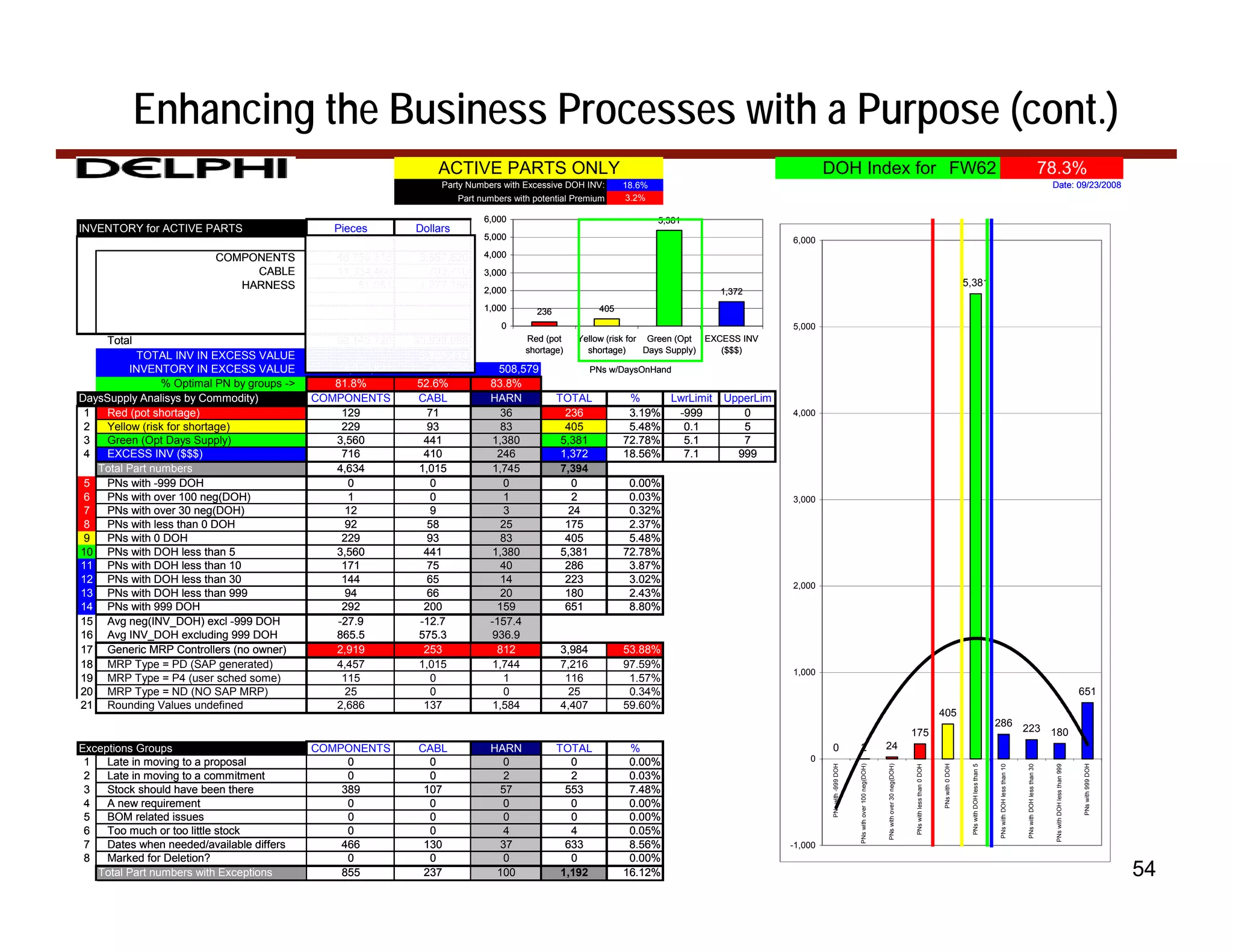 Enhancing the Business Processes with a Purpose (cont.)
                                                                 ACTIVE PARTS ONLY                                                                   DOH Index for FW62                                                                                                                                                                                               78.3%
                                                                  Party Numbers with Excessive DOH INV:       18.6%                                                                                                                                                                                                                                                    Date: 09/23/2008
                                                                       Part numbers with potential Premium     3.2%

                                                                             6,000                                    5,381
INVENTORY for ACTIVE PARTS                     Pieces        Dollars
                                                                             5,000                                                          6,000

                          COMPONENTS            46,759,315    3,857,620      4,000
                               CABLE            11,334,460      703,710      3,000
                             HARNESS                51,951    1,277,758                                                                                                                                                                                                          5,381
                                                                             2,000                                               1,372
                                                                             1,000       236            405
                                                                                 0                                                          5,000
     Total                                      58,145,726   $5,839,088                Red (pot    Yellow (risk for Green (Opt EXCESS INV
                                                                                       shortage)     shortage)      Days Supply)  ($$$)
           TOTAL INV IN EXCESS VALUE                          3,925,414
         INVENTORY IN EXCESS VALUE              3,012,811       404,025         508,579                PNs w/DaysOnHand
                % Optimal PN by groups ->      81.8%          52.6%           83.8%
DaysSupply Analisys by Commodity)           COMPONENTS        CABL            HARN             TOTAL           %     LwrLimit    UpperLim
 1  Red (pot shortage)                          129             71               36              236           3.19%  -999          0       4,000
 2  Yellow (risk for shortage)                  229             93               83              405           5.48%   0.1          5
 3  Green (Opt Days Supply)                    3,560           441            1,380             5,381         72.78%   5.1          7
 4  EXCESS INV ($$$)                            716            410              246             1,372         18.56%   7.1         999
   Total Part numbers                          4,634          1,015            1,745            7,394
 5  PNs with -999 DOH                             0             0                0                0            0.00%
 6  PNs with over 100 neg(DOH)                    1              0                1               2            0.03%                        3,000
 7  PNs with over 30 neg(DOH)                    12              9                3               24           0.32%
 8  PNs with less than 0 DOH                     92             58               25              175           2.37%
 9  PNs with 0 DOH                              229             93               83              405           5.48%
10 PNs with DOH less than 5                    3,560           441             1,380            5,381         72.78%
11 PNs with DOH less than 10                    171             75               40              286           3.87%
12 PNs with DOH less than 30                    144             65               14              223           3.02%
                                                                                                                                            2,000
13 PNs with DOH less than 999                    94             66               20              180           2.43%
14 PNs with 999 DOH                             292            200              159              651           8.80%
15 Avg neg(INV_DOH) excl -999 DOH              -27.9          -12.7           -157.4
16 Avg INV_DOH excluding 999 DOH               865.5          575.3            936.9
17 Generic MRP Controllers (no owner)          2,919           253              812            3,984          53.88%
18 MRP Type = PD (SAP generated)               4,457          1,015            1,744           7,216          97.59%
                                                                                                                                            1,000
19 MRP Type = P4 (user sched some)              115              0                1             116            1.57%
20 MRP Type = ND (NO SAP MRP)                    25              0                0              25            0.34%                                                                                                                                                                                                                                                                                651
21 Rounding Values undefined                   2,686           137             1,584           4,407          59.60%
                                                                                                                                                                                                                                                               405
                                                                                                                                                                                                                                                                                                             286
                                                                                                                                                                                                                                   175                                                                                                    223 180
Exceptions Groups                           COMPONENTS       CABL             HARN             TOTAL           %                                      0                   2                            24
 1   Late in moving to a proposal                0             0                0                 0            0.00%                            0




                                                                                                                                                                          PNs with over 100 neg(DOH)



                                                                                                                                                                                                       PNs with over 30 neg(DOH)
                                                                                                                                                      PNs with -999 DOH




                                                                                                                                                                                                                                                                PNs with 0 DOH




                                                                                                                                                                                                                                                                                                                                                                                                     PNs with 999 DOH
                                                                                                                                                                                                                                    PNs with less than 0 DOH




                                                                                                                                                                                                                                                                                  PNs with DOH less than 5



                                                                                                                                                                                                                                                                                                              PNs with DOH less than 10



                                                                                                                                                                                                                                                                                                                                          PNs with DOH less than 30



                                                                                                                                                                                                                                                                                                                                                                       PNs with DOH less than 999
 2   Late in moving to a commitment              0             0                2                 2            0.03%
 3   Stock should have been there               389           107              57                553           7.48%
 4   A new requirement                           0             0                0                 0            0.00%
 5   BOM related issues                          0             0                0                 0            0.00%
 6   Too much or too little stock                0             0                4                 4            0.05%
 7   Dates when needed/available differs        466           130              37                633           8.56%                        -1,000
 8   Marked for Deletion?                        0             0                0                 0            0.00%
   Total Part numbers with Exceptions           855           237              100              1,192         16.12%                                                                                                                                                                                                                                                                                                    54
 