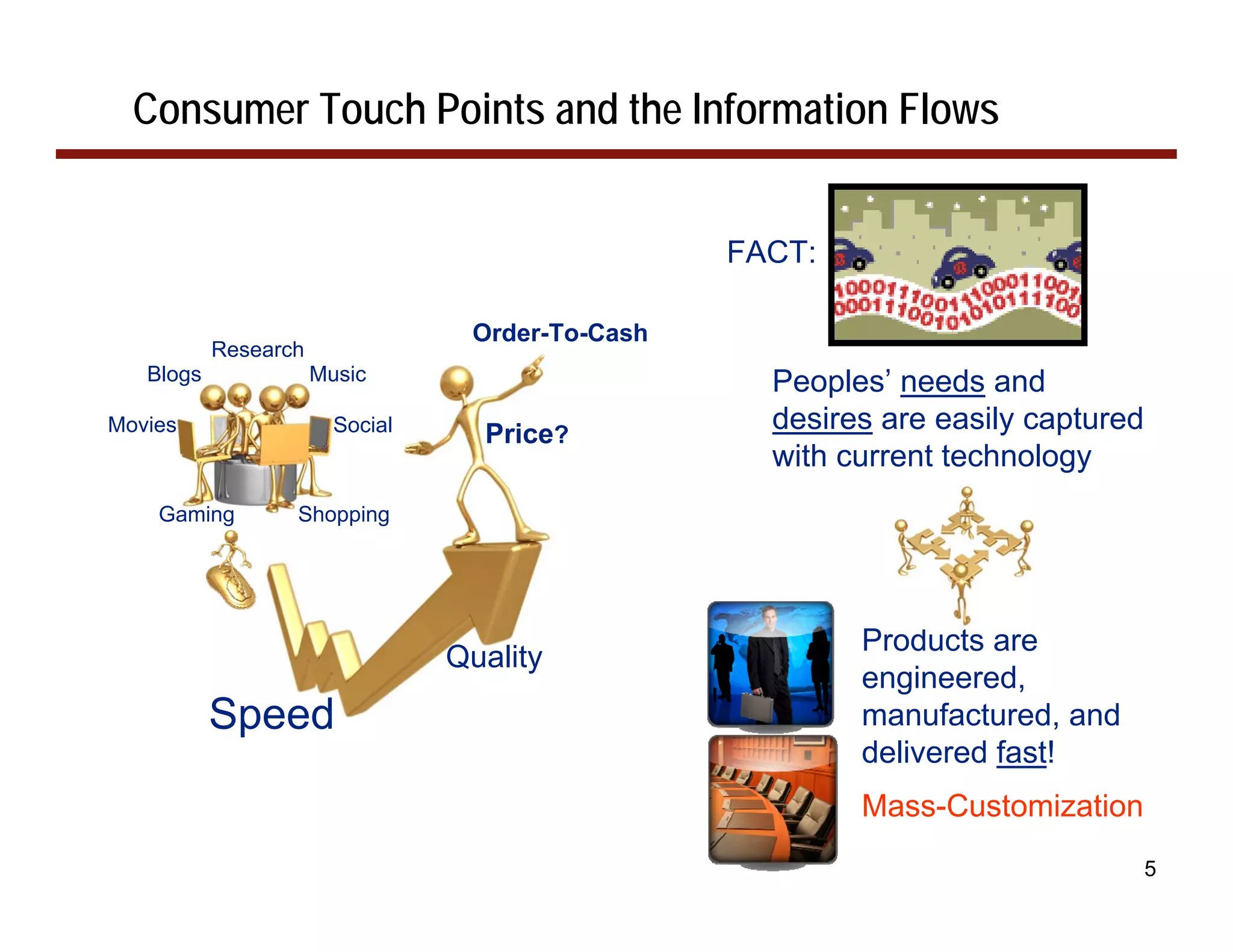 Consumer Touch Points and the Information Flows


                                                  FACT:

                                  Order-To-Cash
           Research
   Blogs              Music                         Peoples’ needs and
Movies                  Social
                                   Price?
                                                    desires are easily captured
                                                    with current technology
    Gaming        Shopping




                                                          Products are
                                 Quality
                                                          engineered,
           Speed                                          manufactured, and
                                                          delivered fast!
                                                          Mass-Customization
                                                                                  5
 