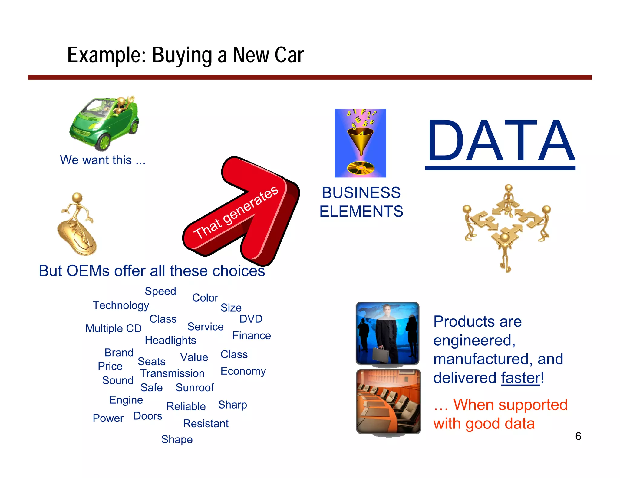 Example: Buying a New Car



   We want this ...                                         DATA
                                             s   BUSINESS
                                        r ate
                                    e ne         ELEMENTS
                              a   tg
                            Th

But OEMs offer all these choices
                   Speed
                            Color
        Technology                Size
                    Class             DVD                   Products are
       Multiple CD         Service
                                    Finance
                   Headlights                               engineered,
           Brand                  Class
         Price   Seats Value                                manufactured, and
                  Transmission Economy
          Sound                                             delivered faster!
                  Safe Sunroof
            Engine
                       Reliable Sharp                       … When supported
        Power Doors       Resistant                         with good data
                      Shape                                                     6
 