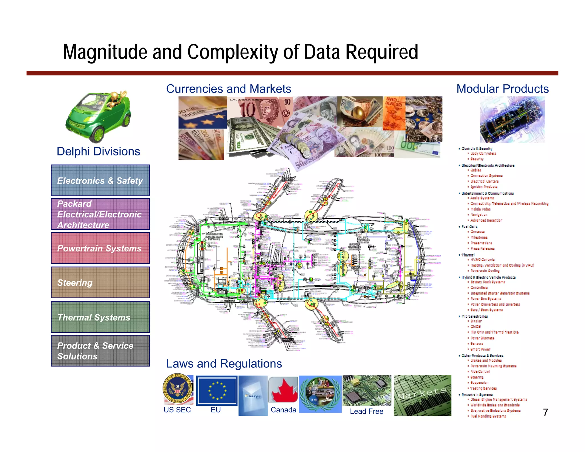 Magnitude and Complexity of Data Required
                        Currencies and Markets                 Modular Products




Delphi Divisions

Electronics & Safety

Packard
Electrical/Electronic
Architecture

Powertrain Systems


Steering


Thermal Systems


Product & Service
Solutions
                        Laws and Regulations


                        US SEC   EU       Canada   Lead Free                 7
 