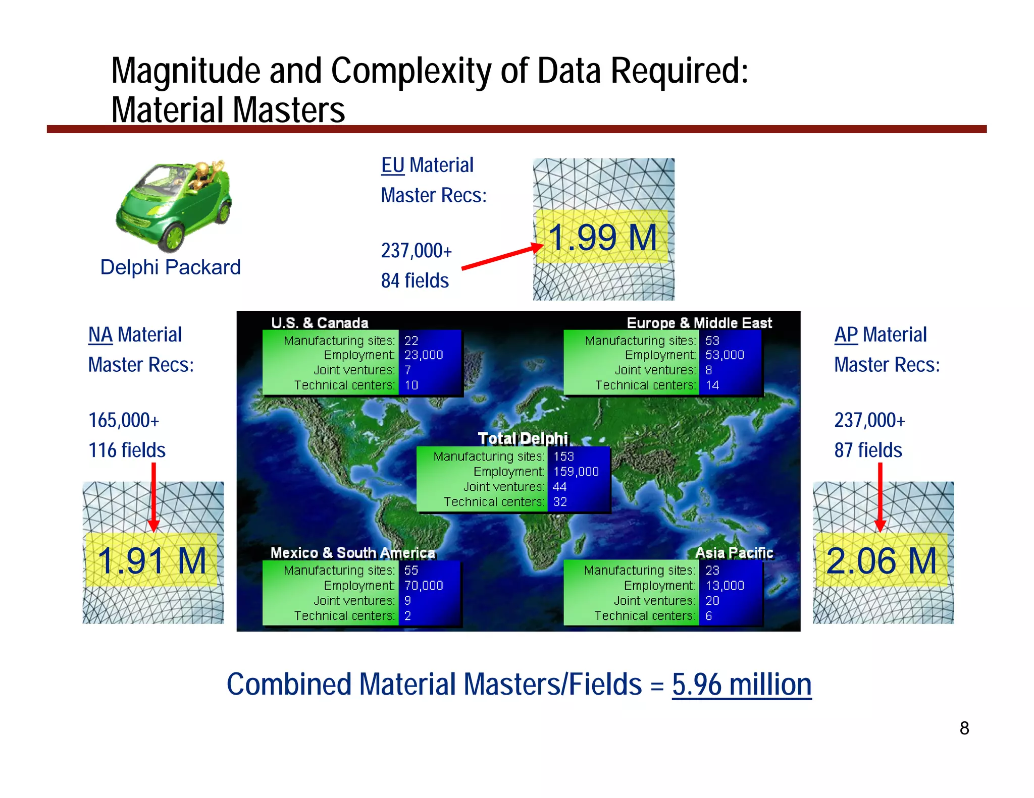 Magnitude and Complexity of Data Required:
  Material Masters
                           EU Material
                           Master Recs:

                           237,000+       1.99 M
 Delphi Packard
                           84 fields

NA Material                                                      AP Material
Master Recs:                                                     Master Recs:

165,000+                                                         237,000+
116 fields                                                       87 fields




1.91 M                                                           2.06 M


               Combined Material Masters/Fields = 5.96 million
                                                                                8
 