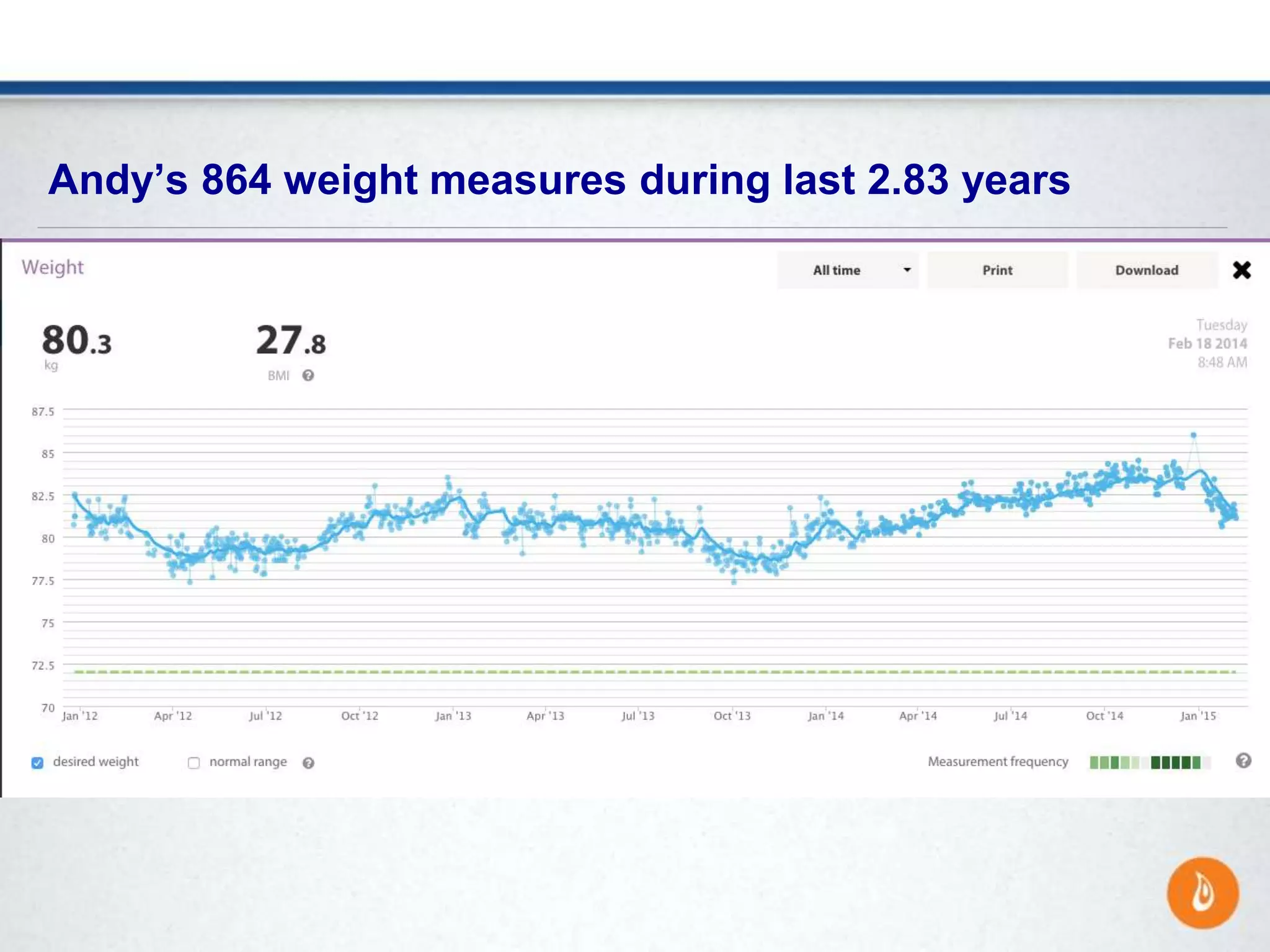 Andy’s 864 weight measures during last 2.83 years
 