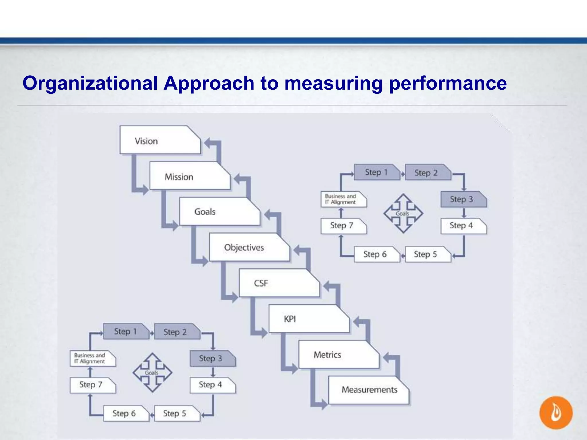 Organizational Approach to measuring performance
 