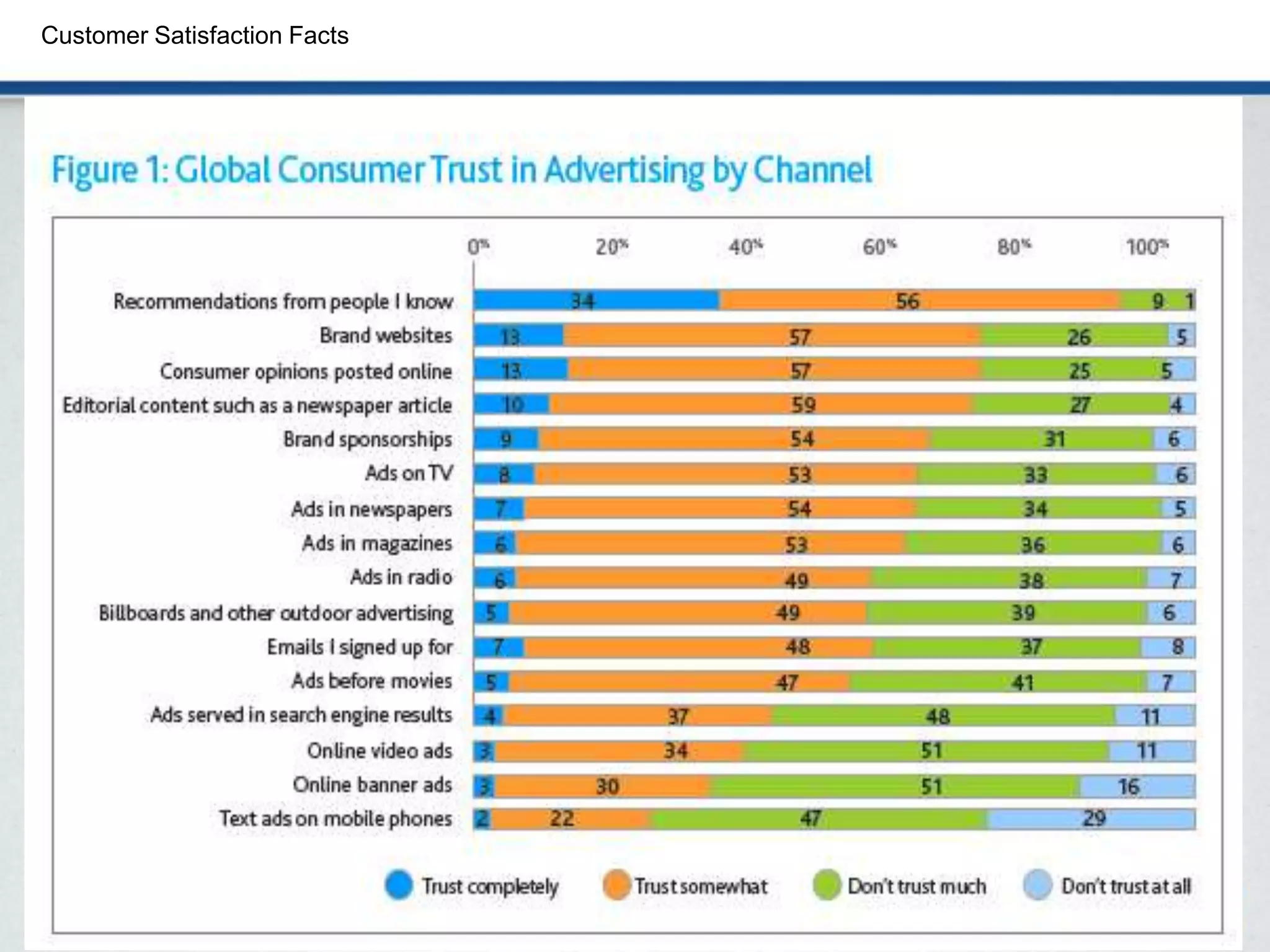 Customer Satisfaction Facts
 