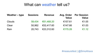 What can weather tell us?
Weather – type Sessions Revenue Avg. Order
Value
Per Session
Value
Clouds 58,434 €61,468.20 €157.61 €1.05
Clear 50,962 €52,417.60 €147.66 €1.03
Rain 20,743 €23,312.60 €175.28 €1.12
#measurefest | @SimoAhava
 
