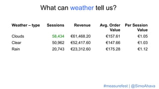 What can weather tell us?
Weather – type Sessions Revenue Avg. Order
Value
Per Session
Value
Clouds 58,434 €61,468.20 €157.61 €1.05
Clear 50,962 €52,417.60 €147.66 €1.03
Rain 20,743 €23,312.60 €175.28 €1.12
#measurefest | @SimoAhava
 