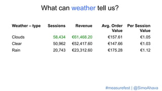 What can weather tell us?
Weather – type Sessions Revenue Avg. Order
Value
Per Session
Value
Clouds 58,434 €61,468.20 €157.61 €1.05
Clear 50,962 €52,417.60 €147.66 €1.03
Rain 20,743 €23,312.60 €175.28 €1.12
#measurefest | @SimoAhava
 