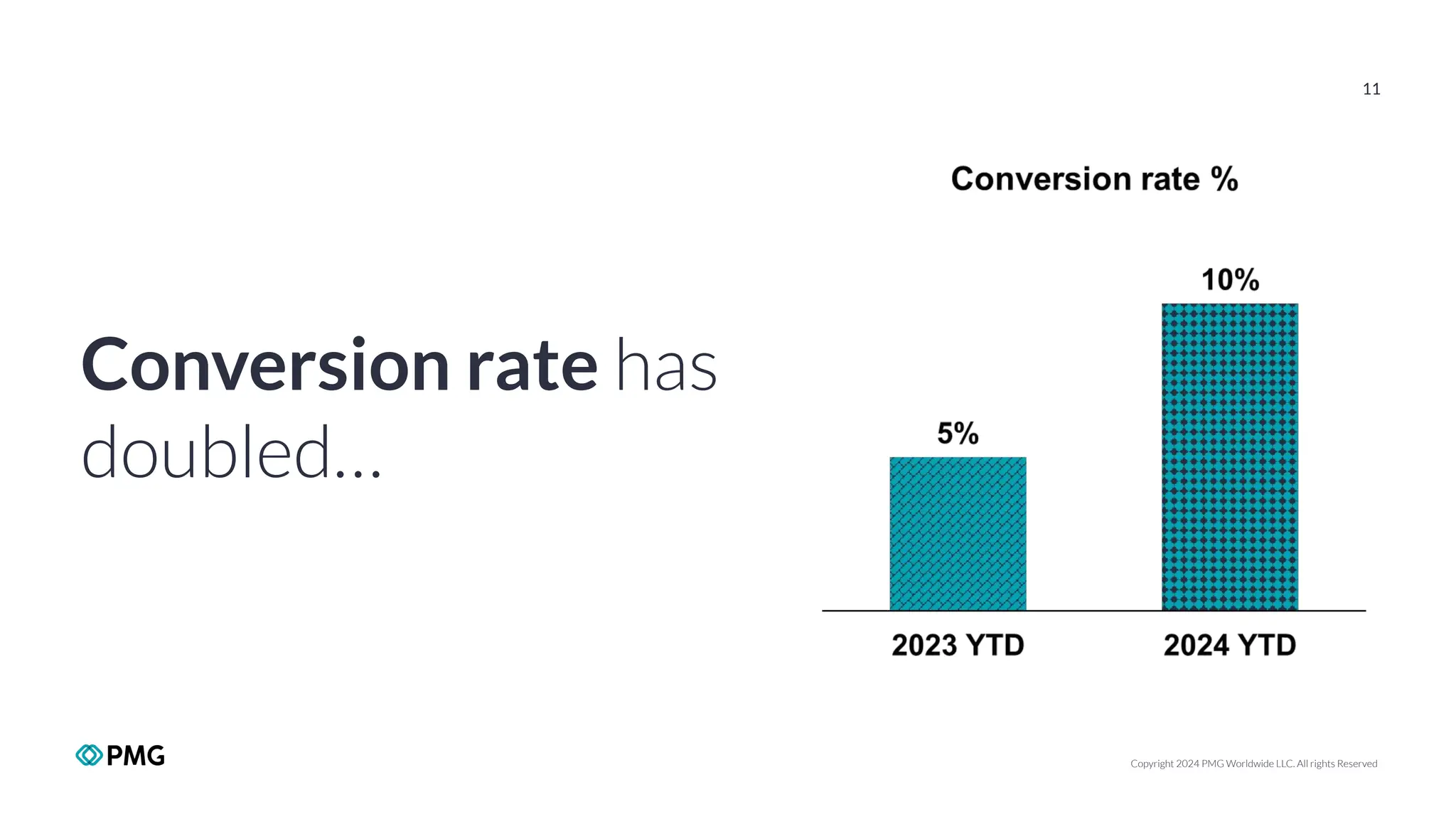 Copyright 2024 PMG Worldwide LLC. All rights Reserved
11
Conversion rate has
doubled…
 