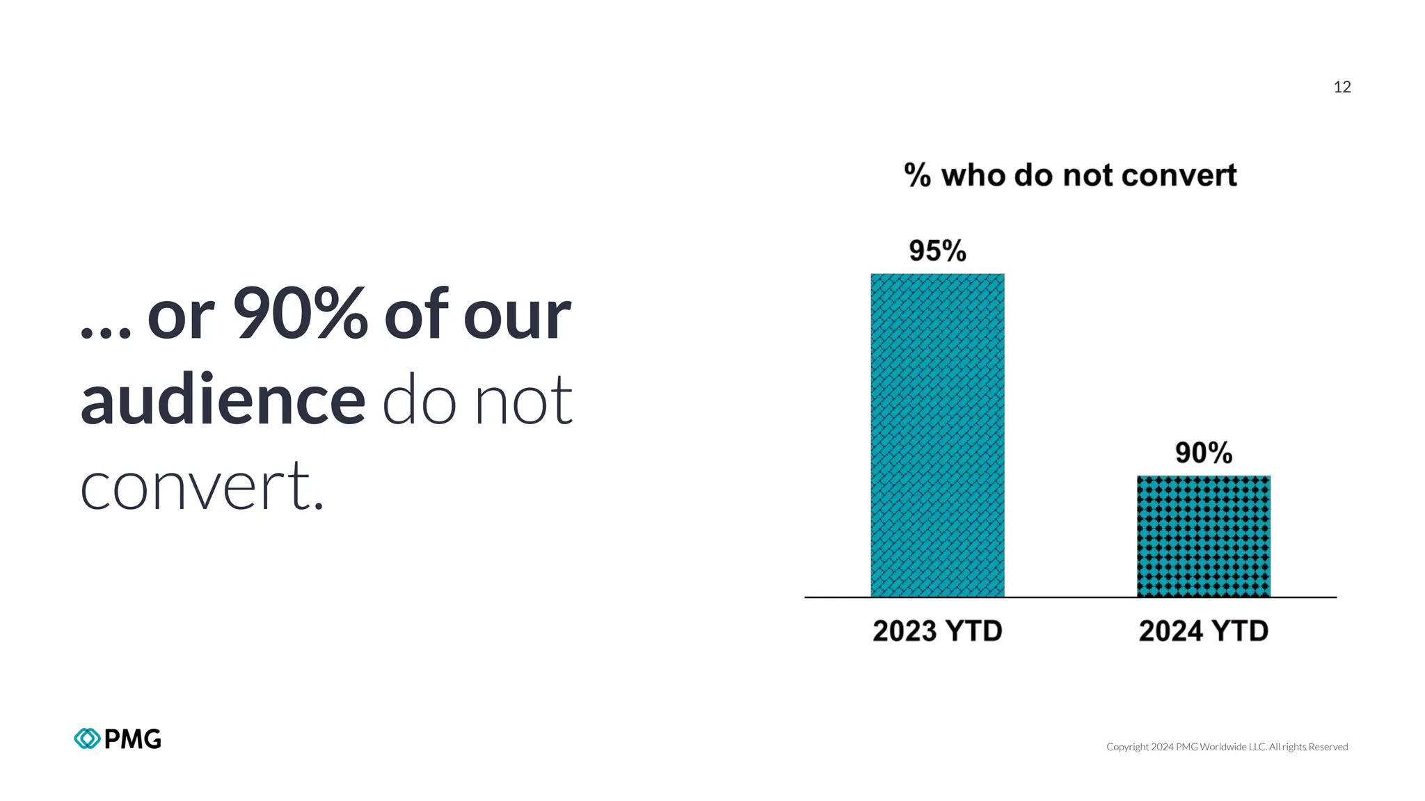 Copyright 2024 PMG Worldwide LLC. All rights Reserved
12
… or 90% of our
audience do not
convert.
 