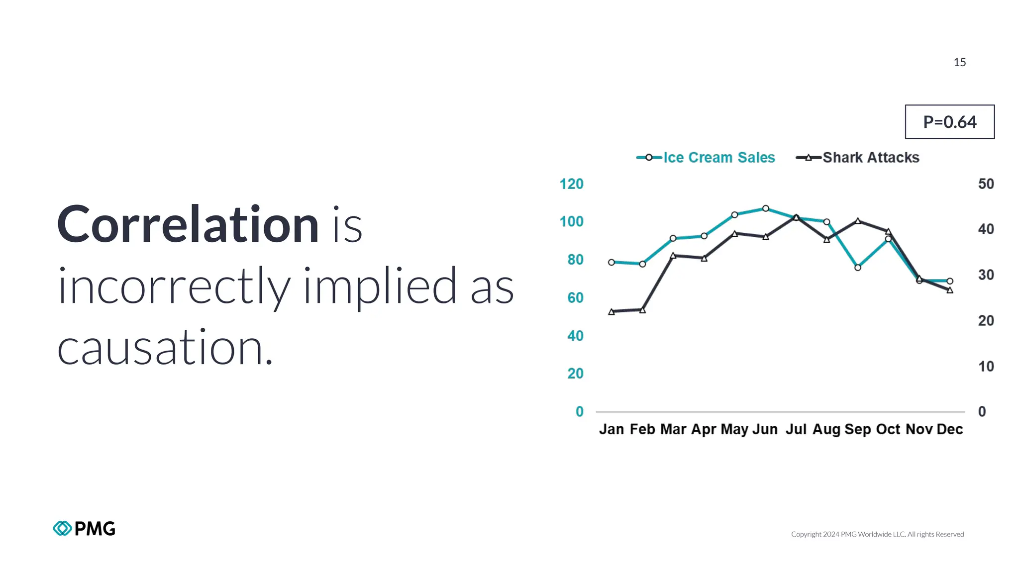 Copyright 2024 PMG Worldwide LLC. All rights Reserved
15
Correlation is
incorrectly implied as
causation.
P=0.64
 