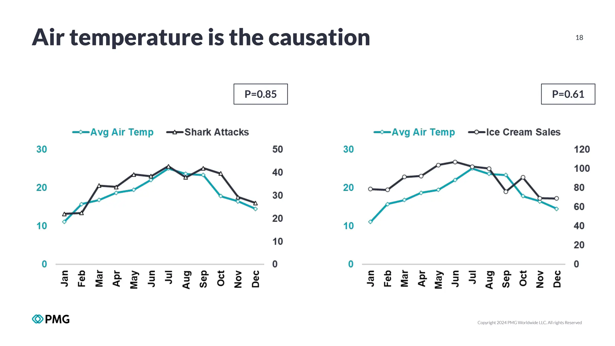 Copyright 2024 PMG Worldwide LLC. All rights Reserved
18
P=0.61
P=0.85
Air temperature is the causation
 