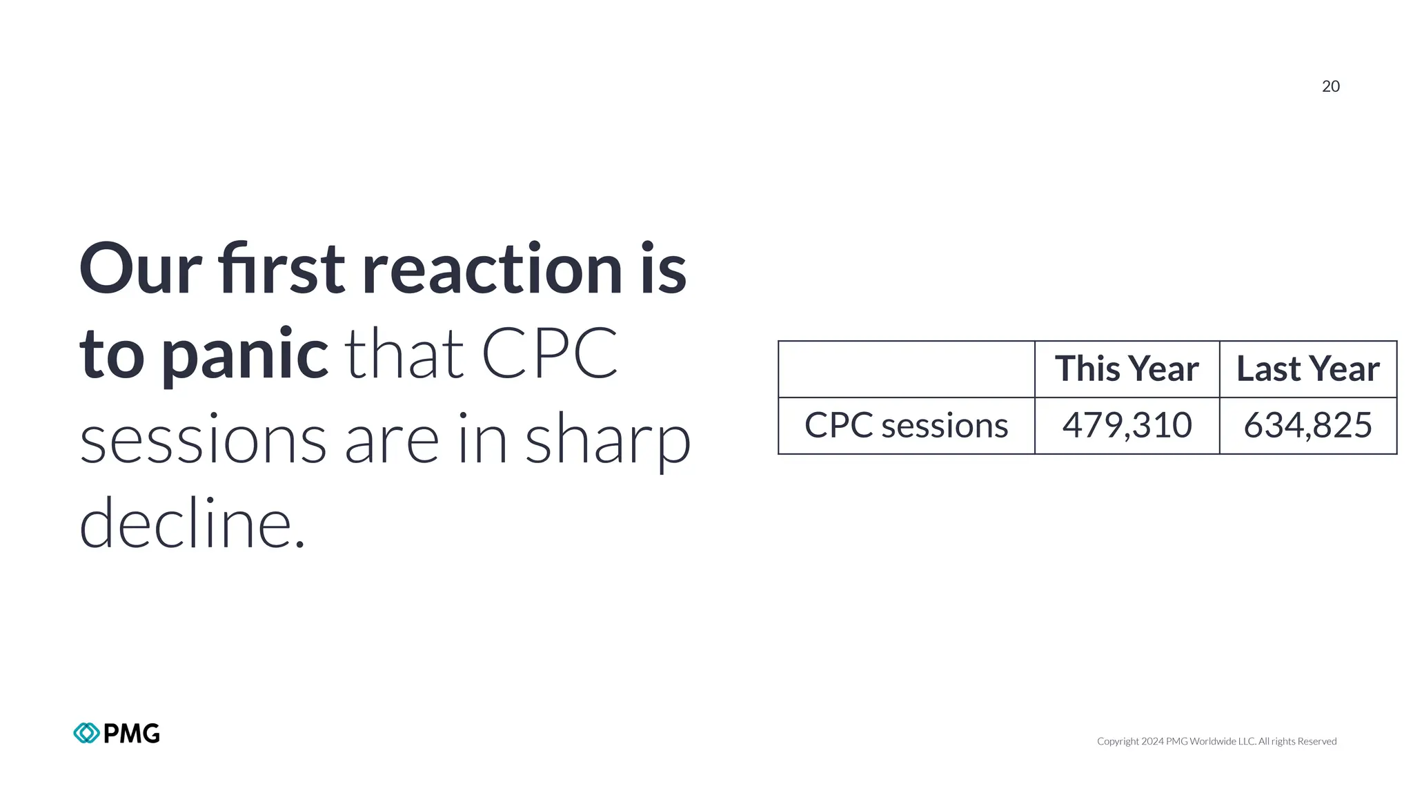 Copyright 2024 PMG Worldwide LLC. All rights Reserved
20
Our ﬁrst reaction is
to panic that CPC
sessions are in sharp
decline.
This Year Last Year
CPC sessions 479,310 634,825
 
