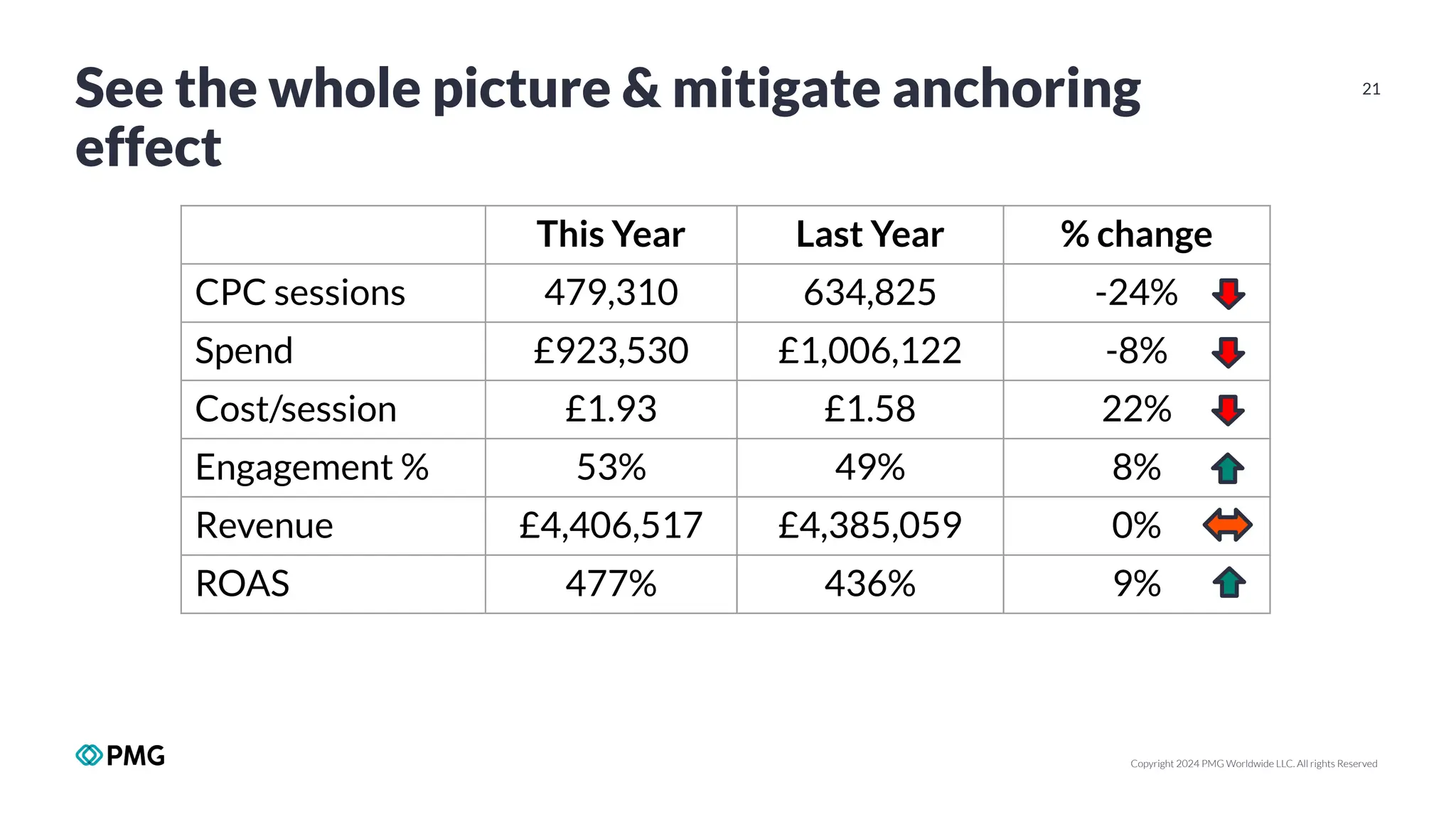 Copyright 2024 PMG Worldwide LLC. All rights Reserved
21
See the whole picture & mitigate anchoring
effect
This Year Last Year % change
CPC sessions 479,310 634,825 -24%
Spend £923,530 £1,006,122 -8%
Cost/session £1.93 £1.58 22%
Engagement % 53% 49% 8%
Revenue £4,406,517 £4,385,059 0%
ROAS 477% 436% 9%
 