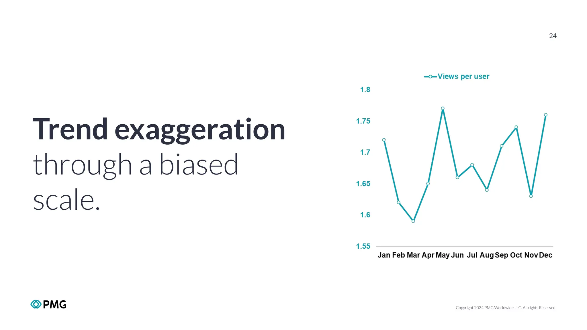 Copyright 2024 PMG Worldwide LLC. All rights Reserved
24
Trend exaggeration
through a biased
scale.
 