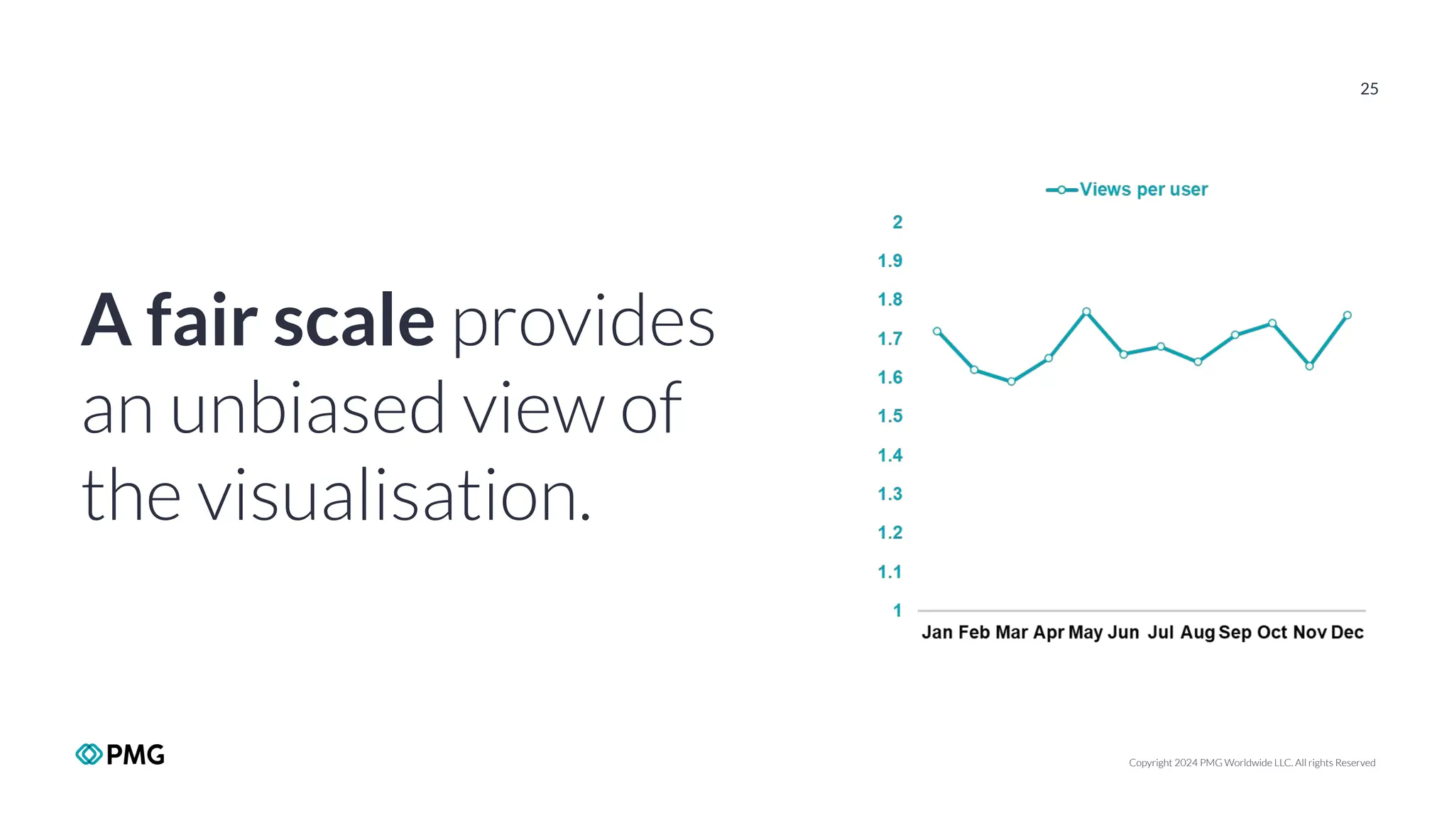 Copyright 2024 PMG Worldwide LLC. All rights Reserved
25
A fair scale provides
an unbiased view of
the visualisation.
 