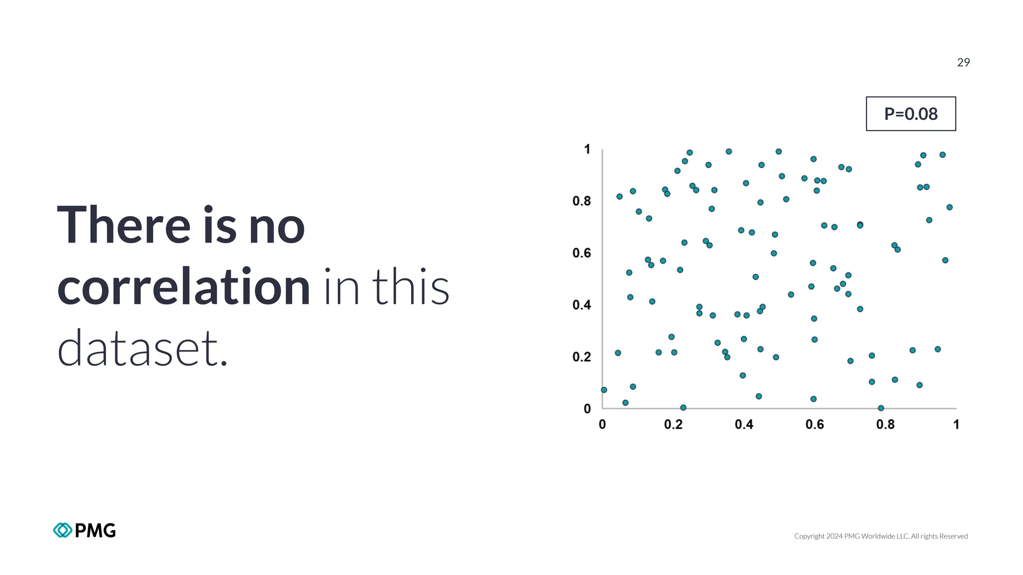 Copyright 2024 PMG Worldwide LLC. All rights Reserved
29
There is no
correlation in this
dataset.
P=0.08
 