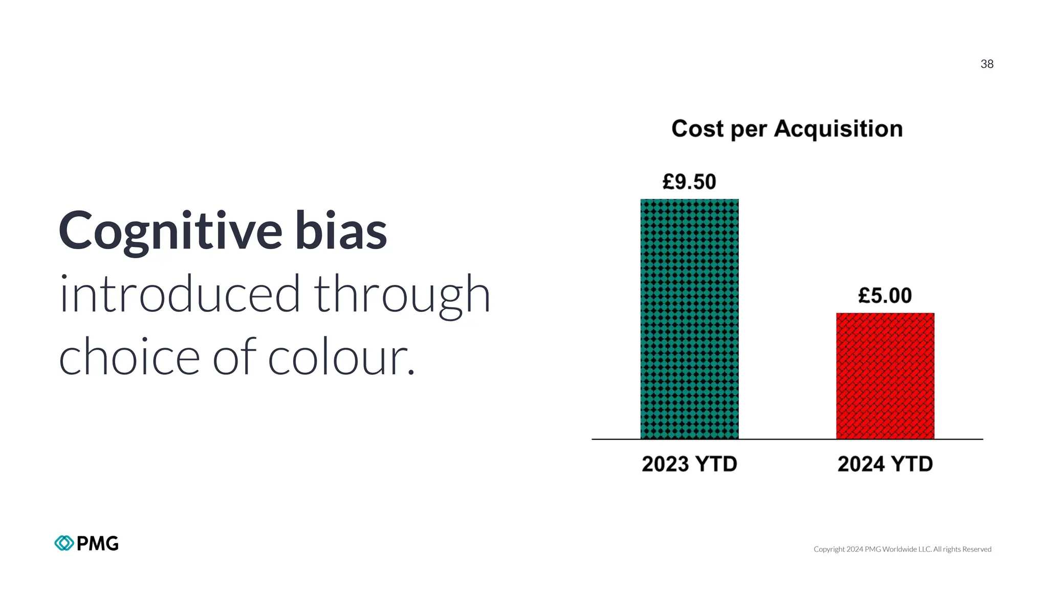 Copyright 2024 PMG Worldwide LLC. All rights Reserved
38
Cognitive bias
introduced through
choice of colour.
 