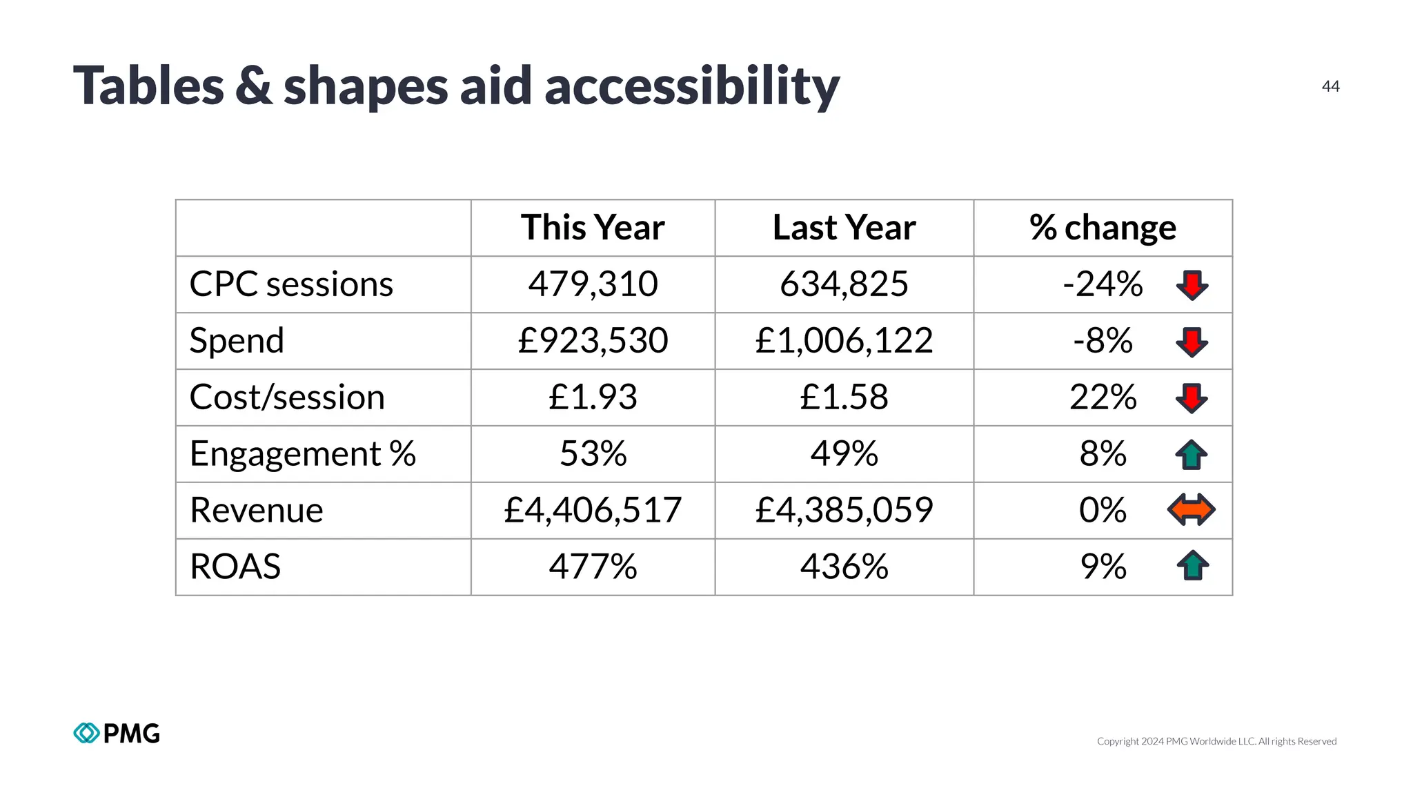 Copyright 2024 PMG Worldwide LLC. All rights Reserved
44
Tables & shapes aid accessibility
This Year Last Year % change
CPC sessions 479,310 634,825 -24%
Spend £923,530 £1,006,122 -8%
Cost/session £1.93 £1.58 22%
Engagement % 53% 49% 8%
Revenue £4,406,517 £4,385,059 0%
ROAS 477% 436% 9%
 