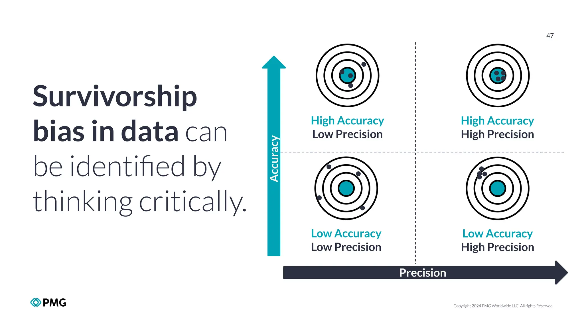 Copyright 2024 PMG Worldwide LLC. All rights Reserved
47
High Accuracy
High Precision
High Accuracy
Low Precision
Low Accuracy
High Precision
Low Accuracy
Low Precision
Accuracy Precision
Survivorship
bias in data can
be identiﬁed by
thinking critically.
 