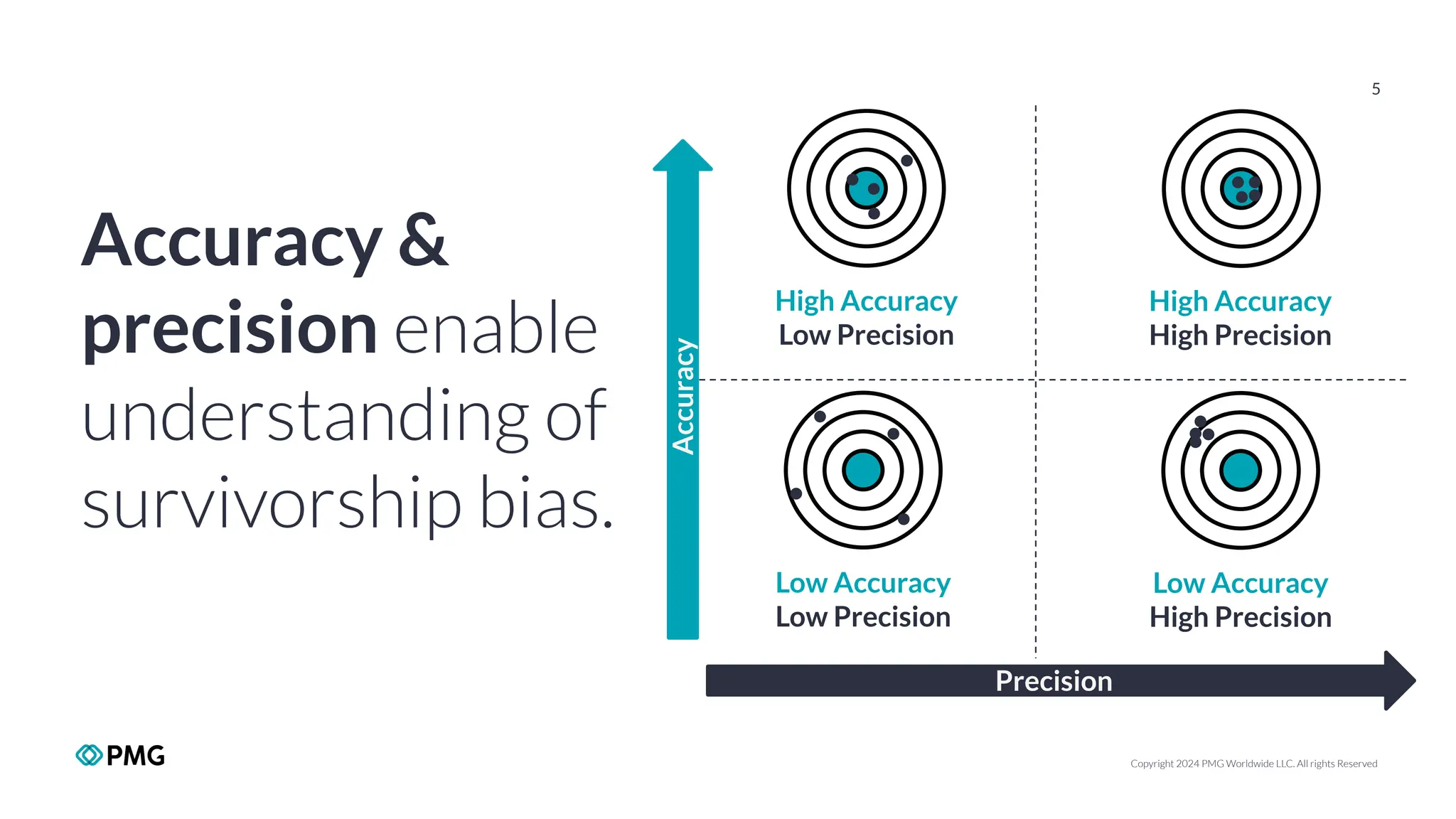 Copyright 2024 PMG Worldwide LLC. All rights Reserved
5
High Accuracy
High Precision
High Accuracy
Low Precision
Low Accuracy
High Precision
Low Accuracy
Low Precision
Accuracy Precision
Accuracy &
precision enable
understanding of
survivorship bias.
 
