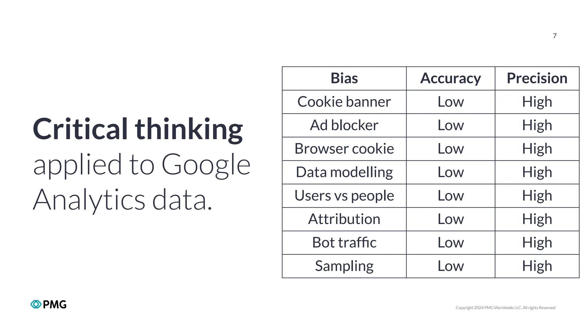Copyright 2024 PMG Worldwide LLC. All rights Reserved
7
Critical thinking
applied to Google
Analytics data.
Bias Accuracy Precision
Cookie banner Low High
Ad blocker Low High
Browser cookie Low High
Data modelling Low High
Users vs people Low High
Attribution Low High
Bot trafﬁc Low High
Sampling Low High
 