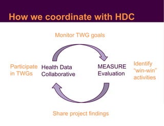 How we coordinate with HDC
MEASURE
Evaluation
Health Data
Collaborative
Monitor TWG goals
Share project findings
Identify
“win-win”
activities
Participate
in TWGs