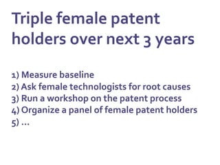 Triple	
  female	
  patent	
  
holders	
  over	
  next	
  3	
  years	
  
	
  
1)	
  Measure	
  baseline	
  
2)	
  Ask	
  female	
  technologists	
  for	
  root	
  causes	
  
3)	
  Run	
  a	
  workshop	
  on	
  the	
  patent	
  process	
  
4)	
  Organize	
  a	
  panel	
  of	
  female	
  patent	
  holders	
  
5)	
  …	
  	
  
 