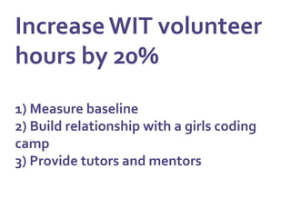 Increase	
  WIT	
  volunteer	
  
hours	
  by	
  20%	
  
	
  
1)	
  Measure	
  baseline	
  
2)	
  Build	
  relationship	
  with	
  a	
  girls	
  coding	
  
camp	
  
3)	
  Provide	
  tutors	
  and	
  mentors	
  	
  
 