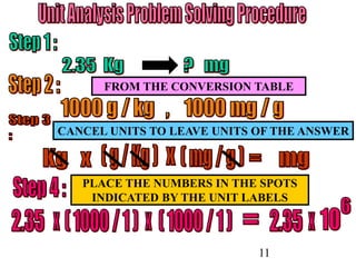 11
FROM THE CONVERSION TABLE
PLACE THE NUMBERS IN THE SPOTS
INDICATED BY THE UNIT LABELS
CANCEL UNITS TO LEAVE UNITS OF THE ANSWER
 