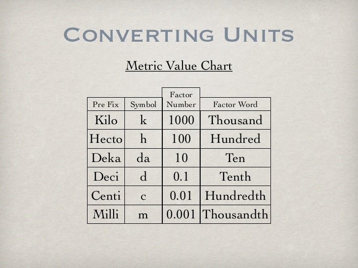 measurement milli centi chart