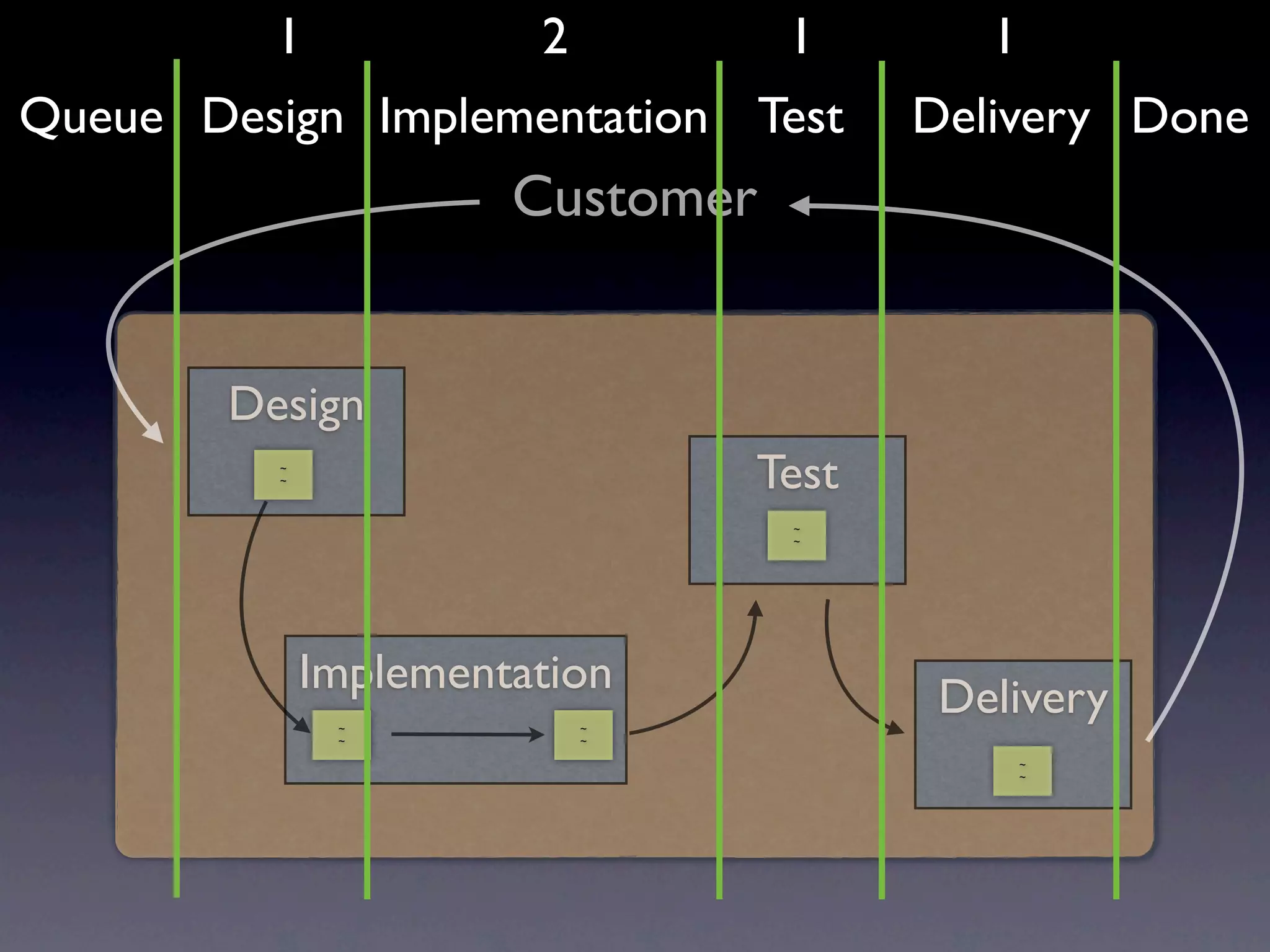 1             2         1       1
Queue Design Implementation Test       Delivery Done
                       Customer


        Design
          ~
          ~                     Test
                                  ~
                                  ~




              Implementation
               ~            ~
                                        Delivery
               ~            ~

                                              ~
                                              ~
 