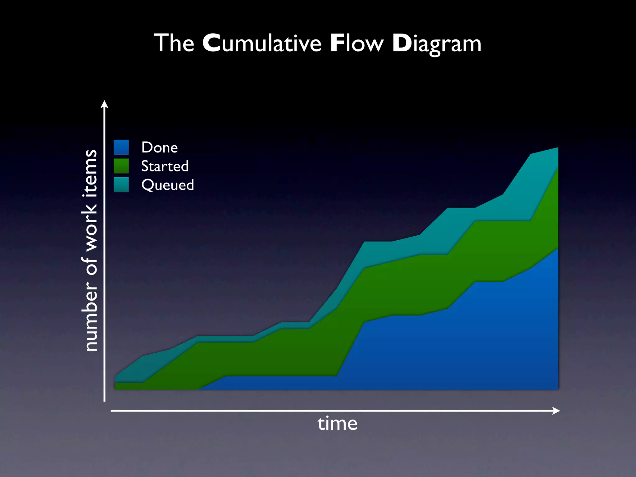 The Cumulative Flow Diagram


                       Done
number of work items


                       Started
                       Queued




                                     time
 