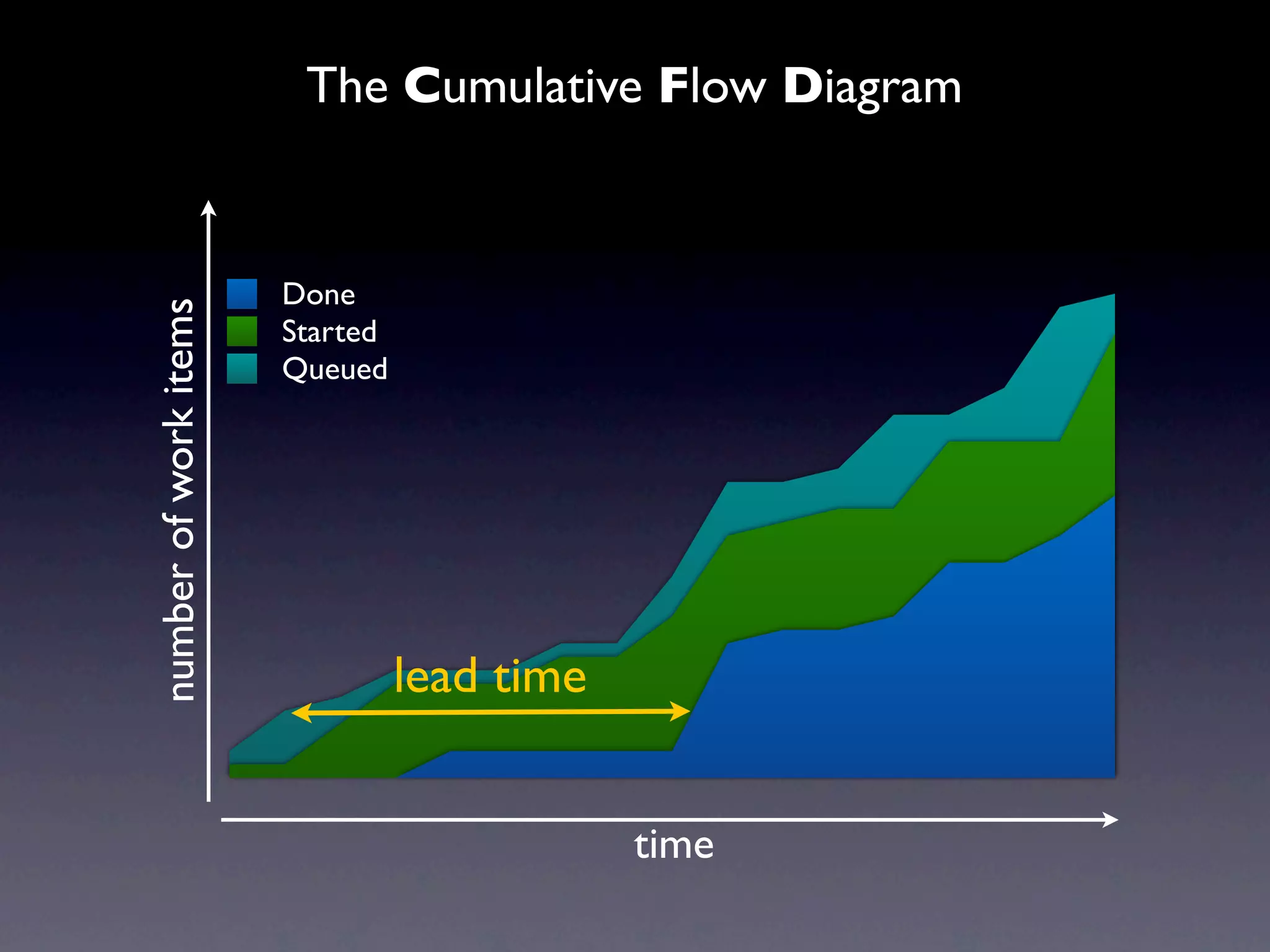 The Cumulative Flow Diagram


                       Done
number of work items


                       Started
                       Queued




                                 lead time


                                             time
 