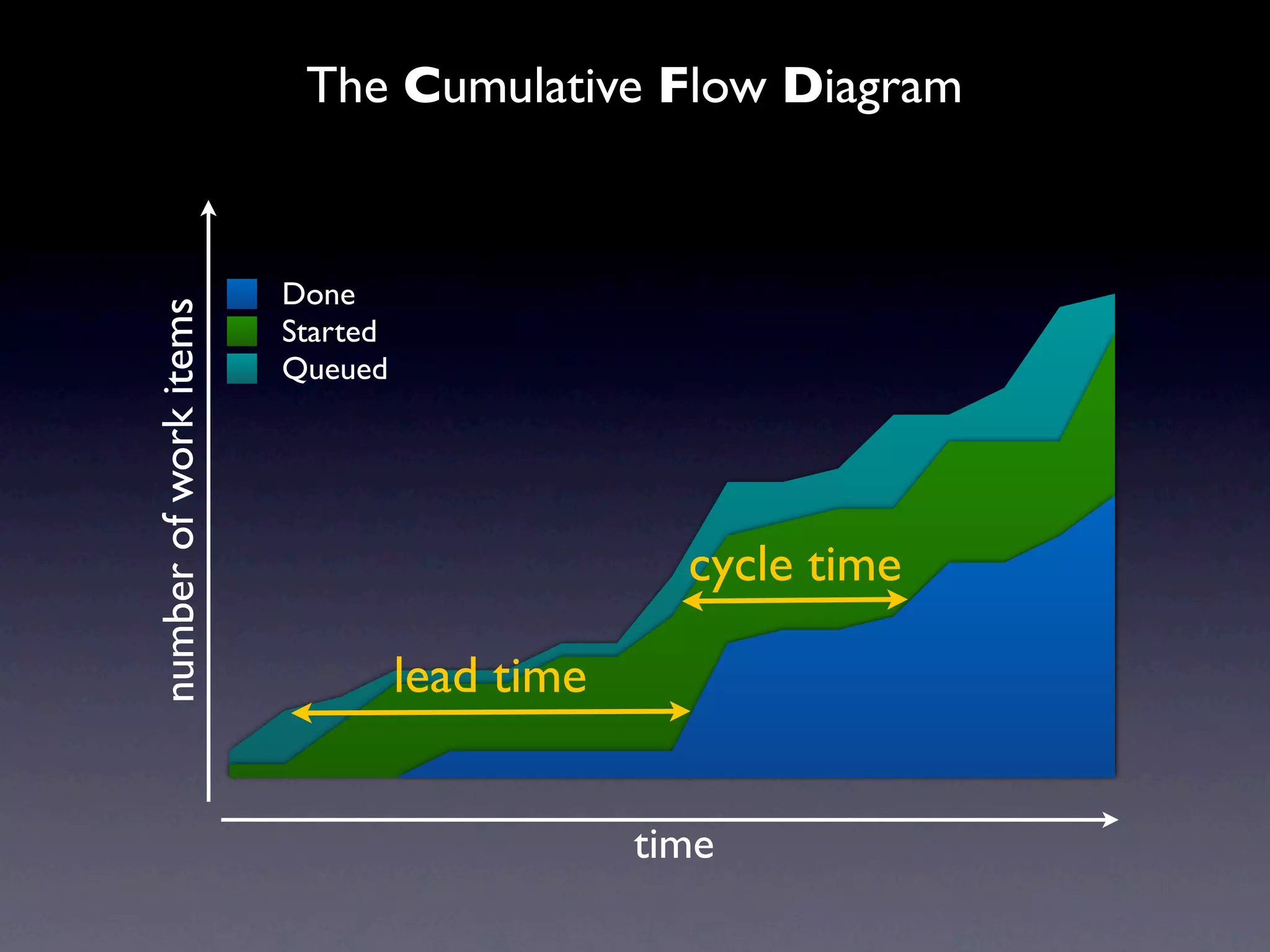 The Cumulative Flow Diagram


                       Done
number of work items


                       Started
                       Queued




                                               cycle time

                                 lead time


                                             time
 