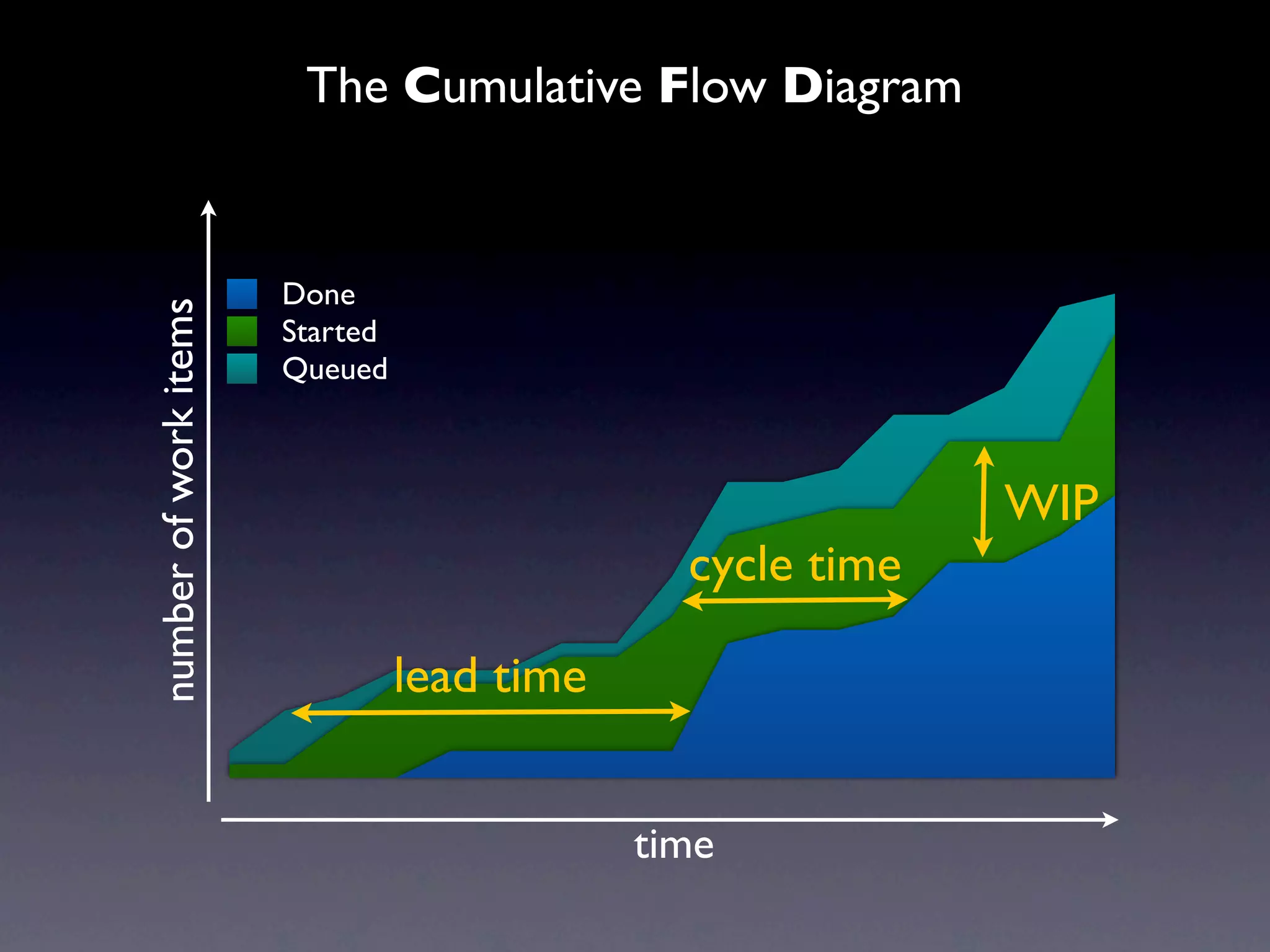 The Cumulative Flow Diagram


                       Done
number of work items


                       Started
                       Queued



                                                            WIP
                                               cycle time

                                 lead time


                                             time
 