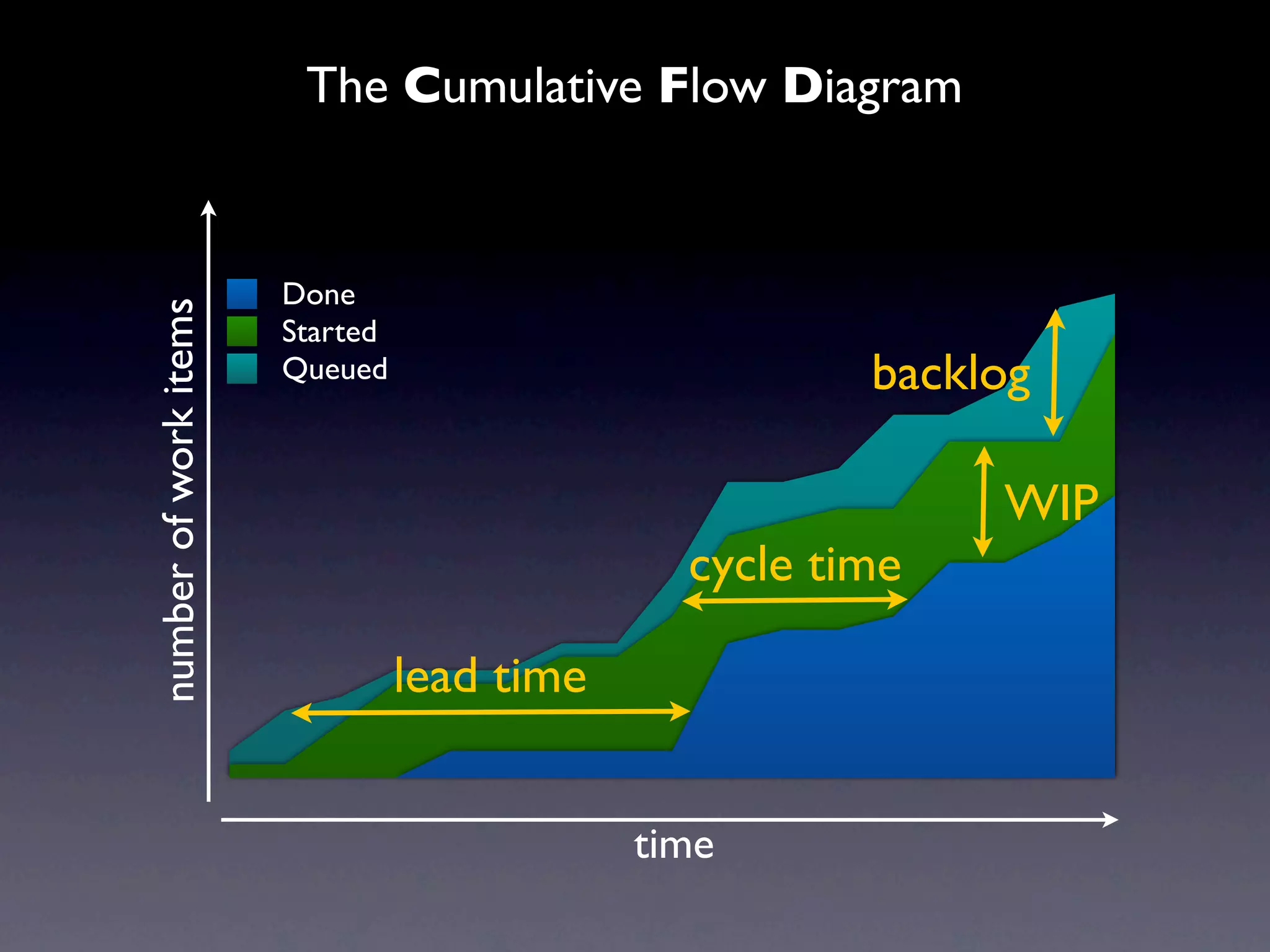 The Cumulative Flow Diagram


                       Done
number of work items


                       Started
                       Queued                          backlog

                                                            WIP
                                               cycle time

                                 lead time


                                             time
 