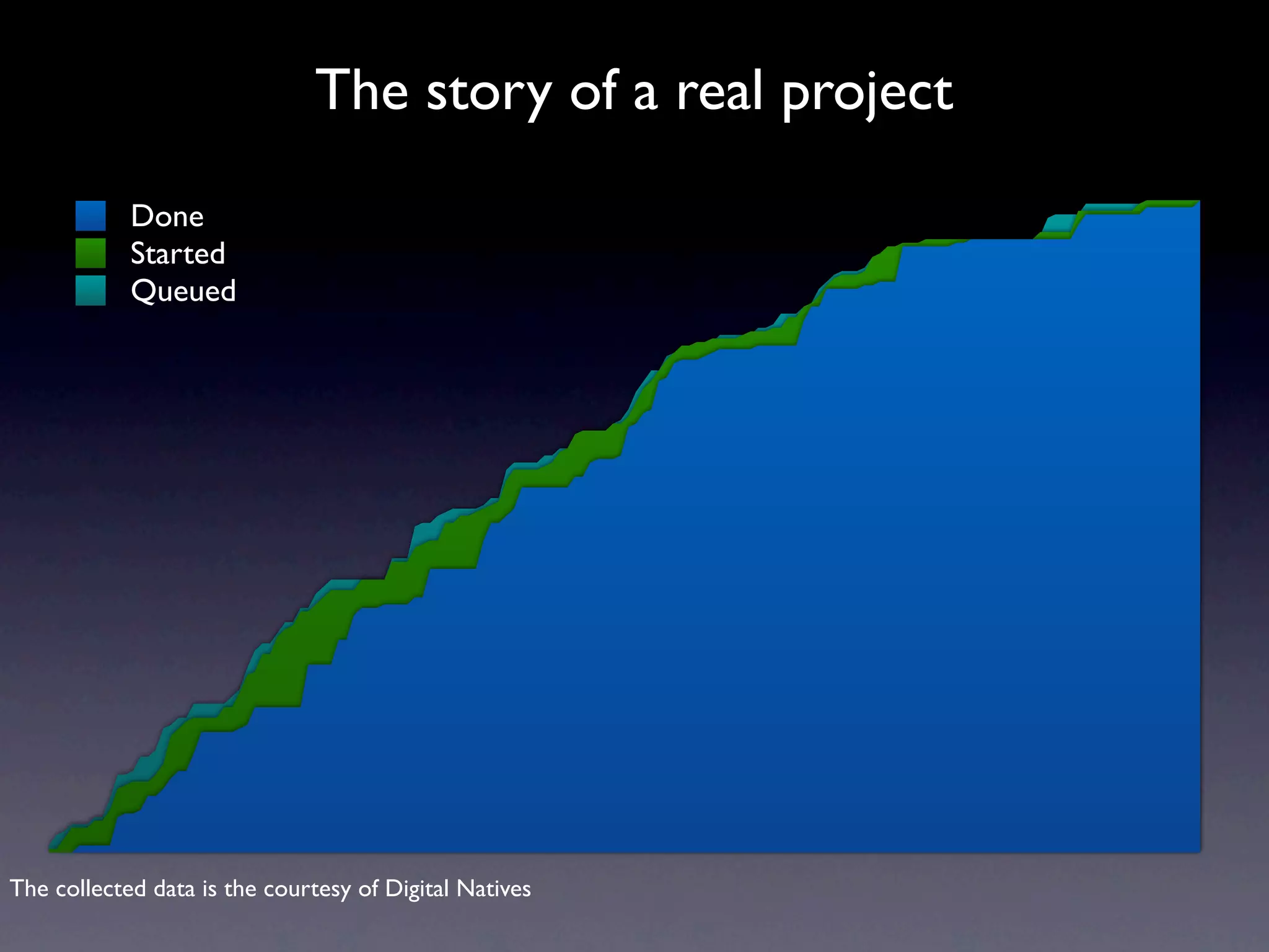 The story of a real project
            Done
            Started
            Queued




The collected data is the courtesy of Digital Natives
 