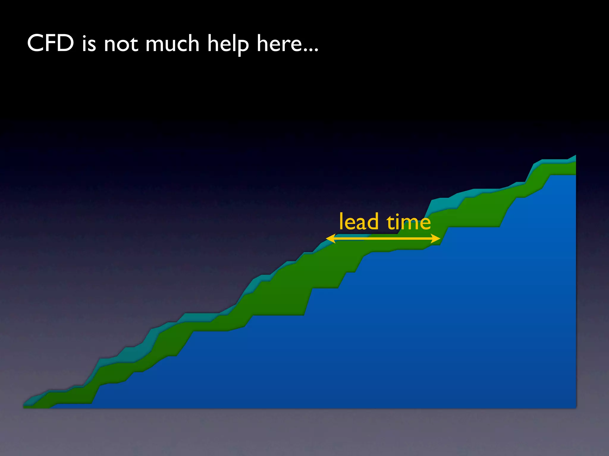 CFD is not much help here...




                               lead time
 