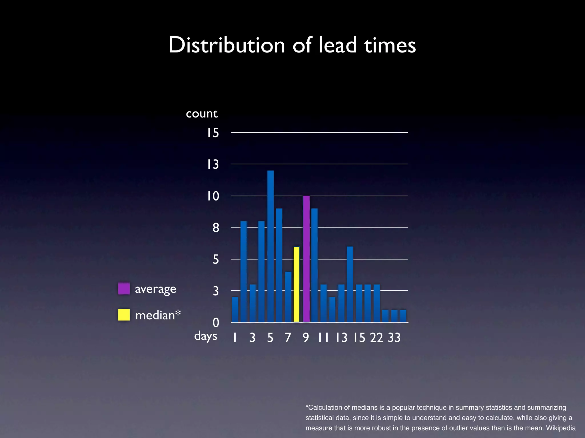 Distribution of lead times

          count
             15

            13

            10

             8

             5

average      3
median*
              0
           days 1 3 5 7 9 11 13 15 22 33




                          *Calculation of medians is a popular technique in summary statistics and summarizing
                          statistical data, since it is simple to understand and easy to calculate, while also giving a
                          measure that is more robust in the presence of outlier values than is the mean. Wikipedia
 