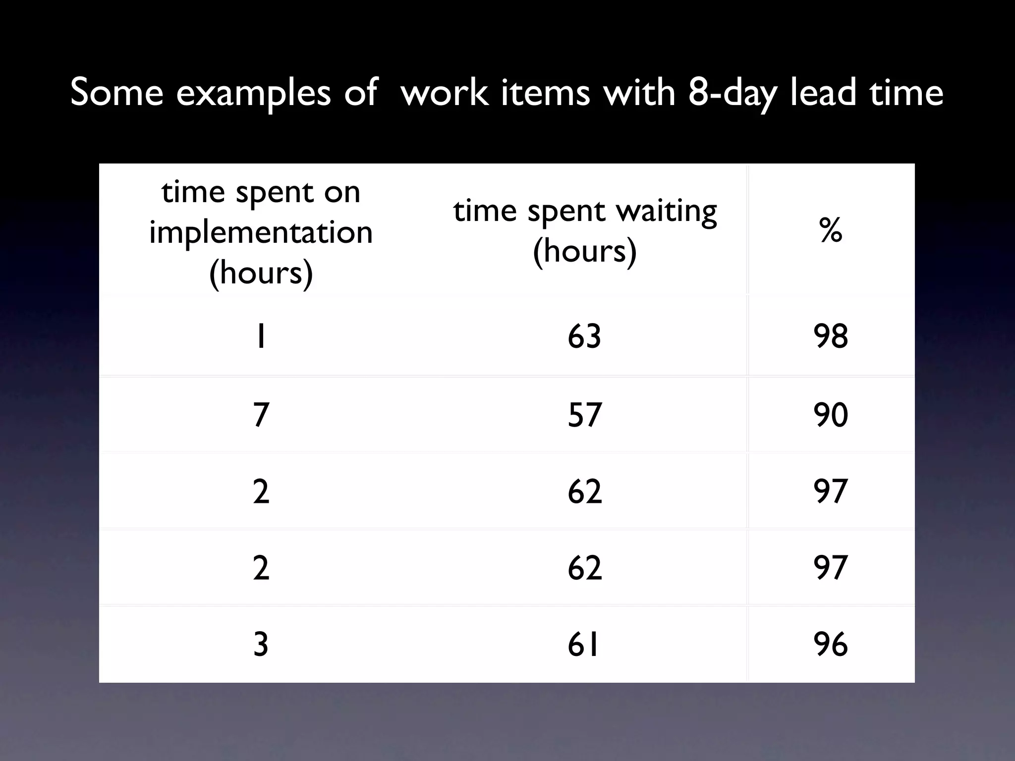 Some examples of work items with 8-day lead time

     time spent on
                      time spent waiting
    implementation ID description
                  #                        %
                           (hours)
        (hours)
          1                   63           98

          7                   57           90

          2                   62           97

          2                   62           97

          3                   61           96
 