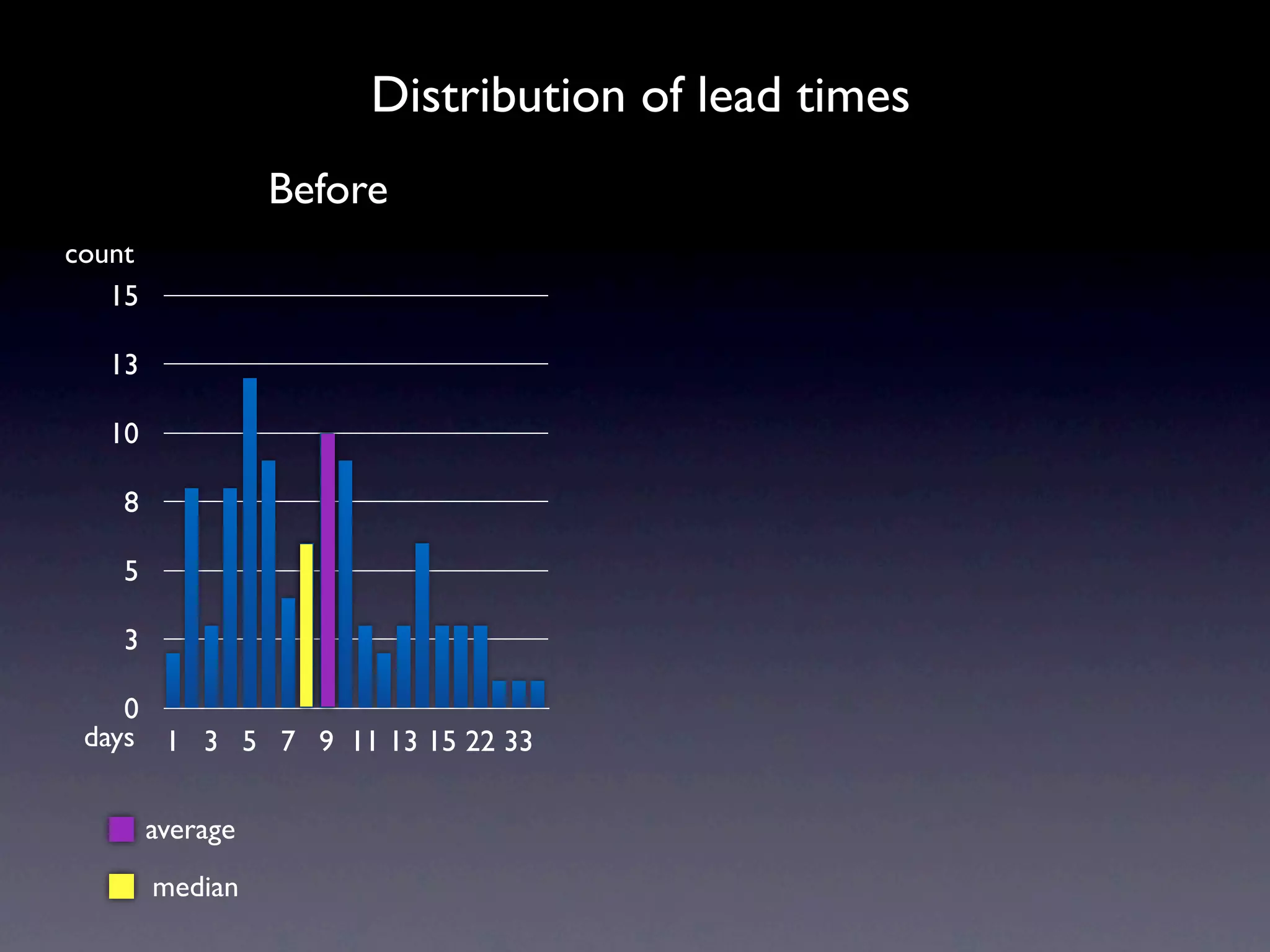 Distribution of lead times
                  Before
count
   15

  13

  10

   8

   5

   3

    0
 days 1 3 5 7 9 11 13 15 22 33


        average
        median
 