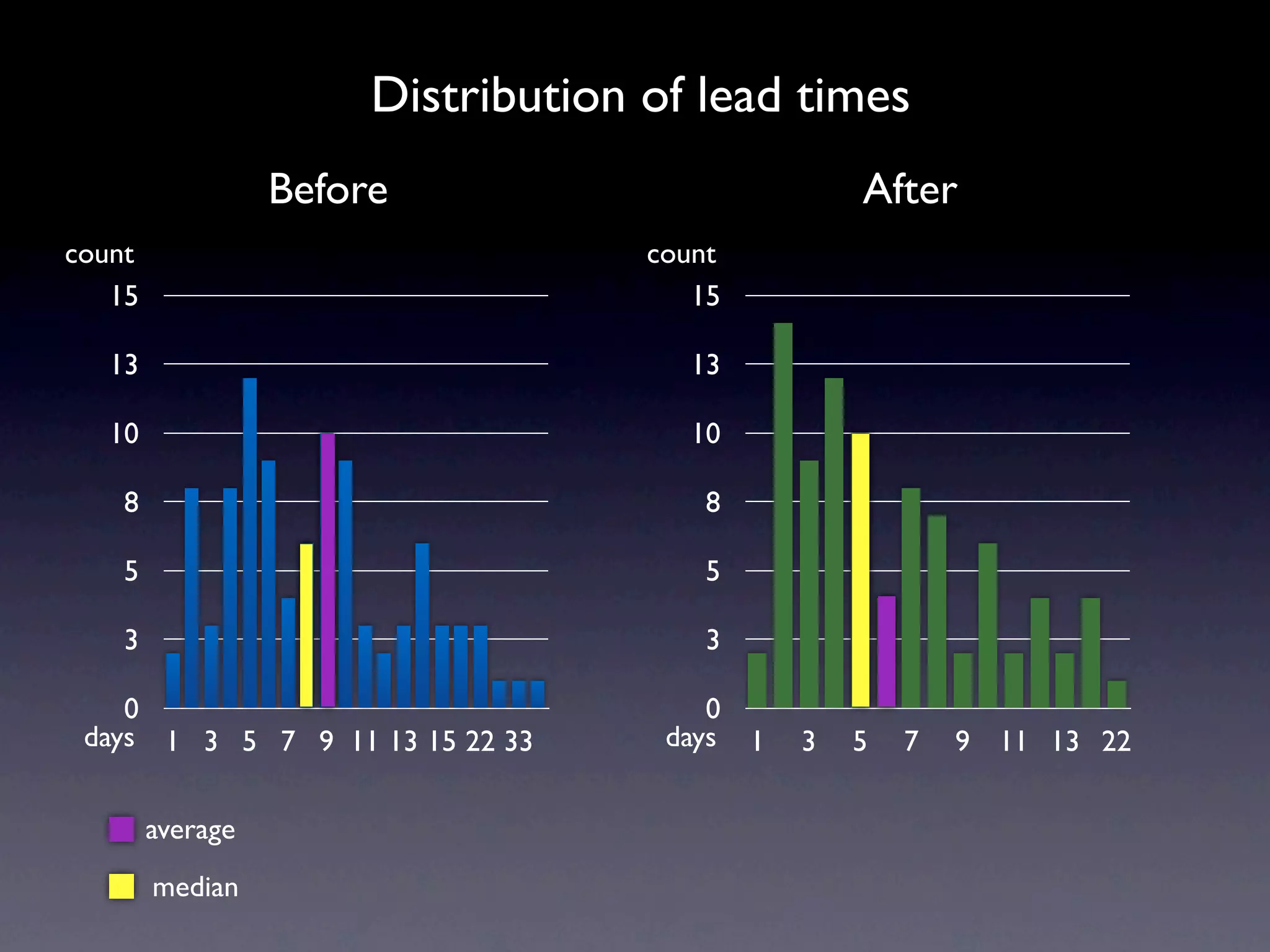 Distribution of lead times
                  Before                          After
count                               count
   15                                  15

  13                                  13

  10                                  10

   8                                   8

   5                                   5

   3                                   3

    0                                   0
 days 1 3 5 7 9 11 13 15 22 33       days 1   3   5   7   9 11 13 22

        average
        median
 