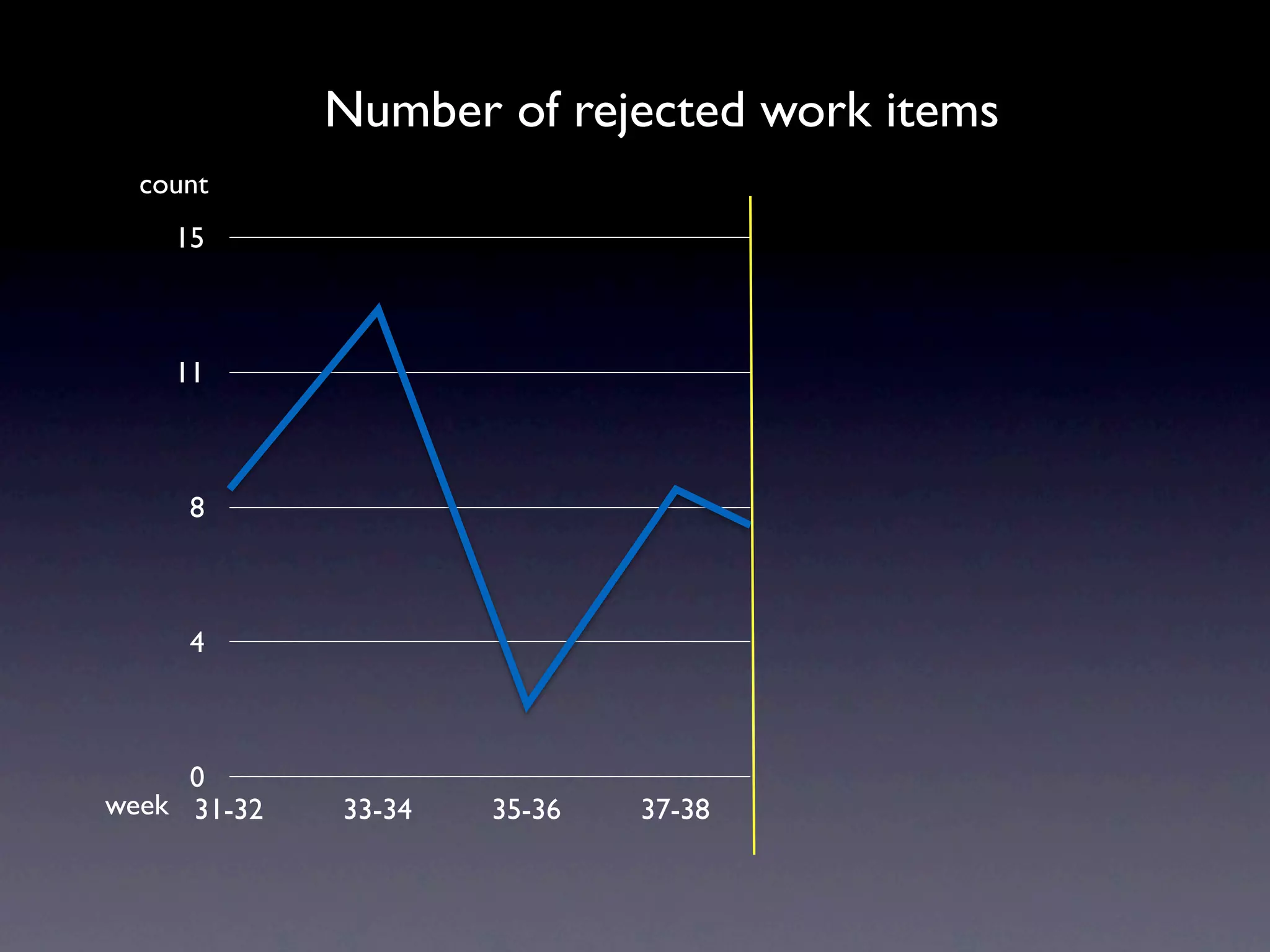 Number of rejected work items
  count
    15



    11



     8



     4



     0
week 31-32   33-34   35-36   37-38
 