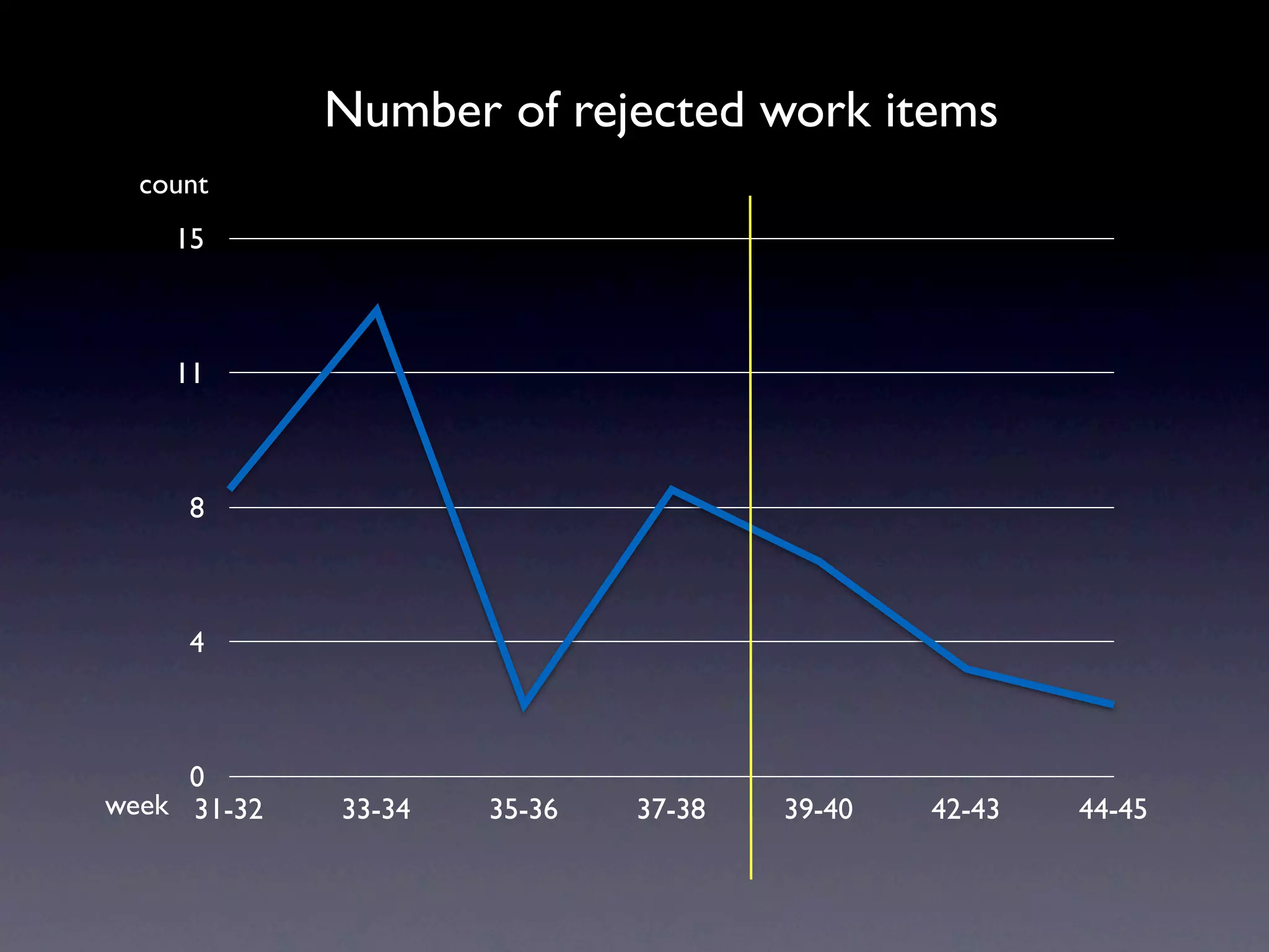 Number of rejected work items
  count
    15



    11



     8



     4



     0
week 31-32   33-34   35-36   37-38   39-40   42-43   44-45
 