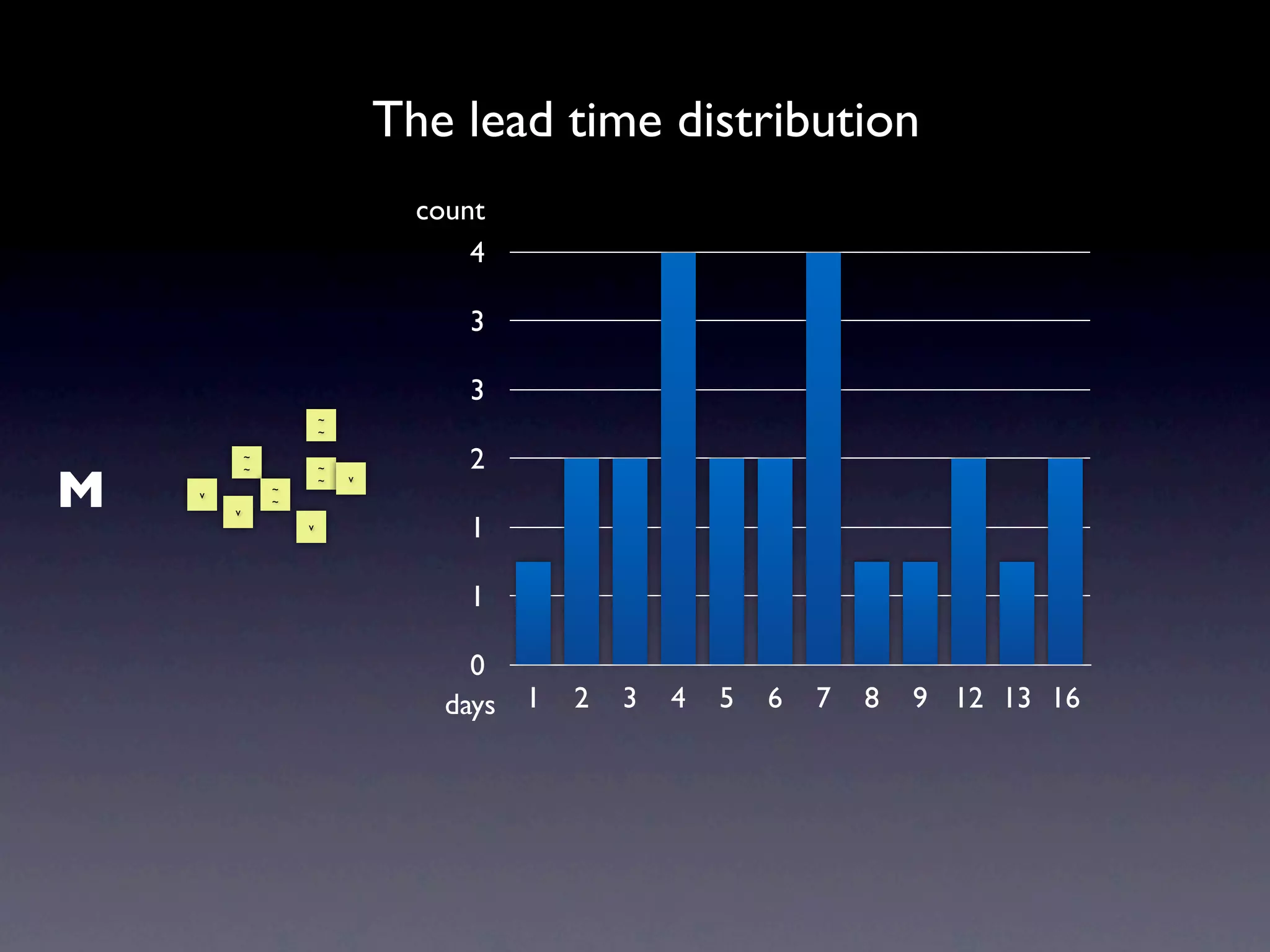 The lead time distribution
                                  count
                                      4

                                     3

                                     3
                        ~
                        ~

            ~
                                     2
M
            ~           ~
                        ~   v
    v           ~
                ~
        v
                    v
                                     1

                                     1

                                      0
                                    days   1   2   3   4   5   6   7   8   9 12 13 16
 