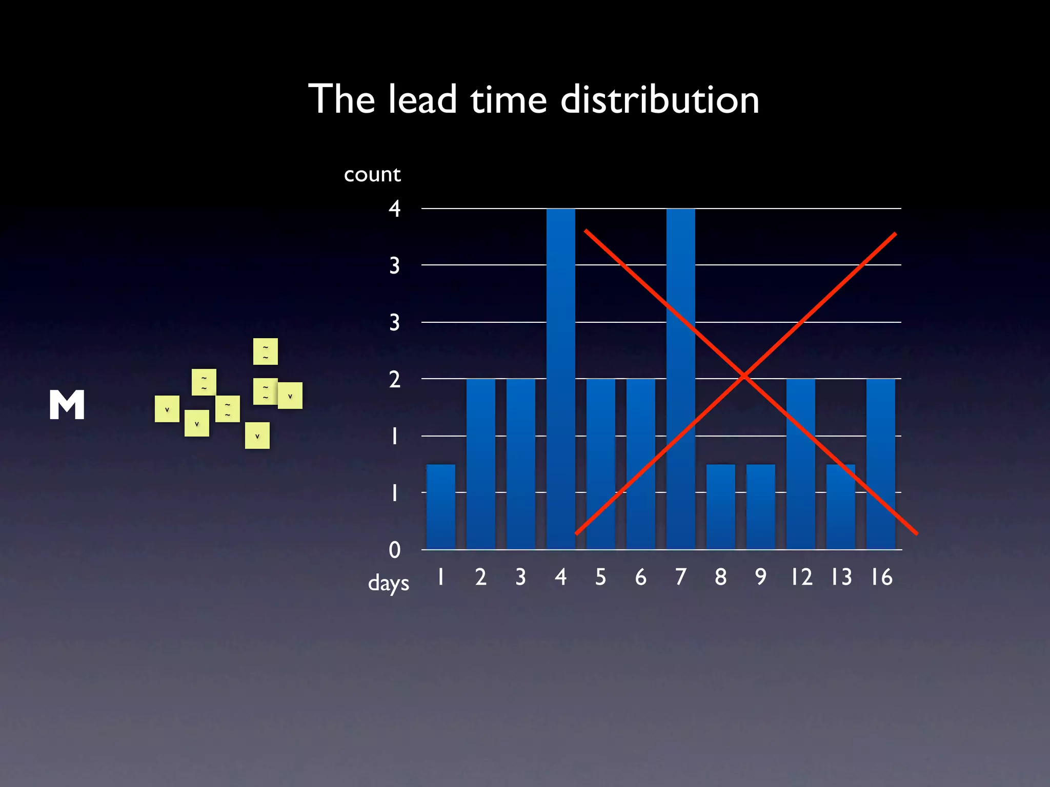 The lead time distribution
                                  count
                                      4

                                     3

                                     3
                        ~
                        ~

            ~
                                     2
M
            ~           ~
                        ~   v
    v           ~
                ~
        v
                    v
                                     1

                                     1

                                      0
                                    days   1   2   3   4   5   6   7   8   9 12 13 16
 