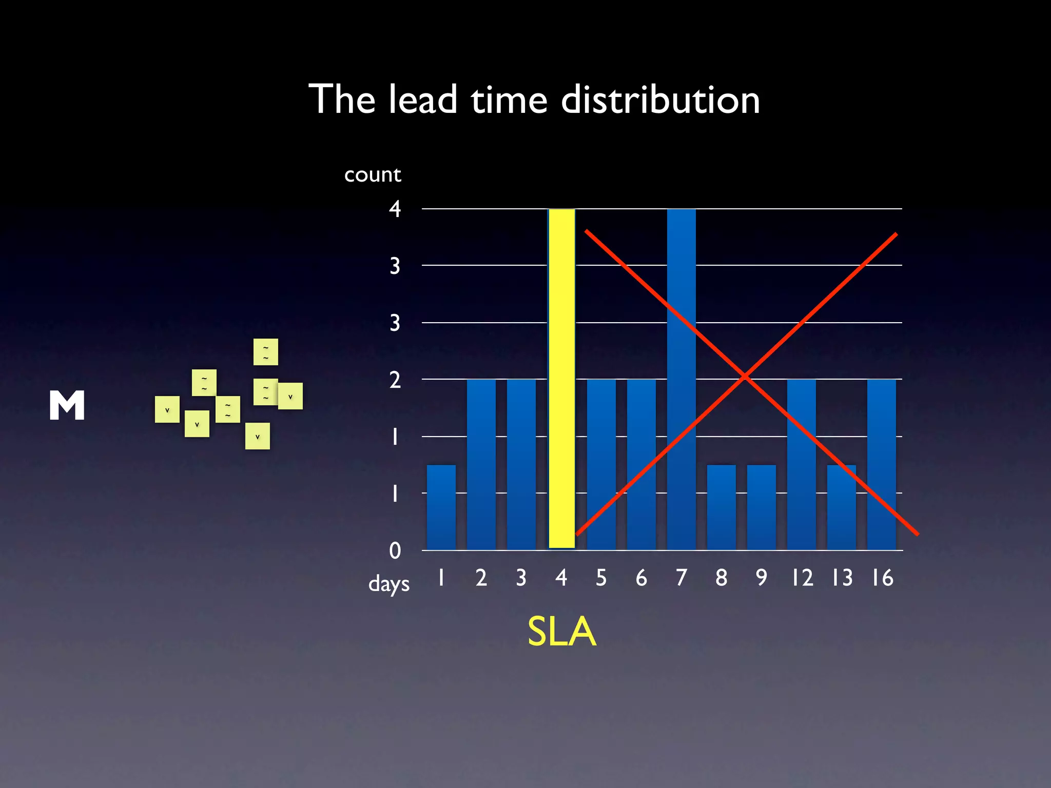 The lead time distribution
                                  count
                                      4

                                     3

                                     3
                        ~
                        ~

            ~
                                     2
M
            ~           ~
                        ~   v
    v           ~
                ~
        v
                    v
                                     1

                                     1

                                      0
                                    days   1   2   3   4   5   6   7   8   9 12 13 16

                                                   SLA
 