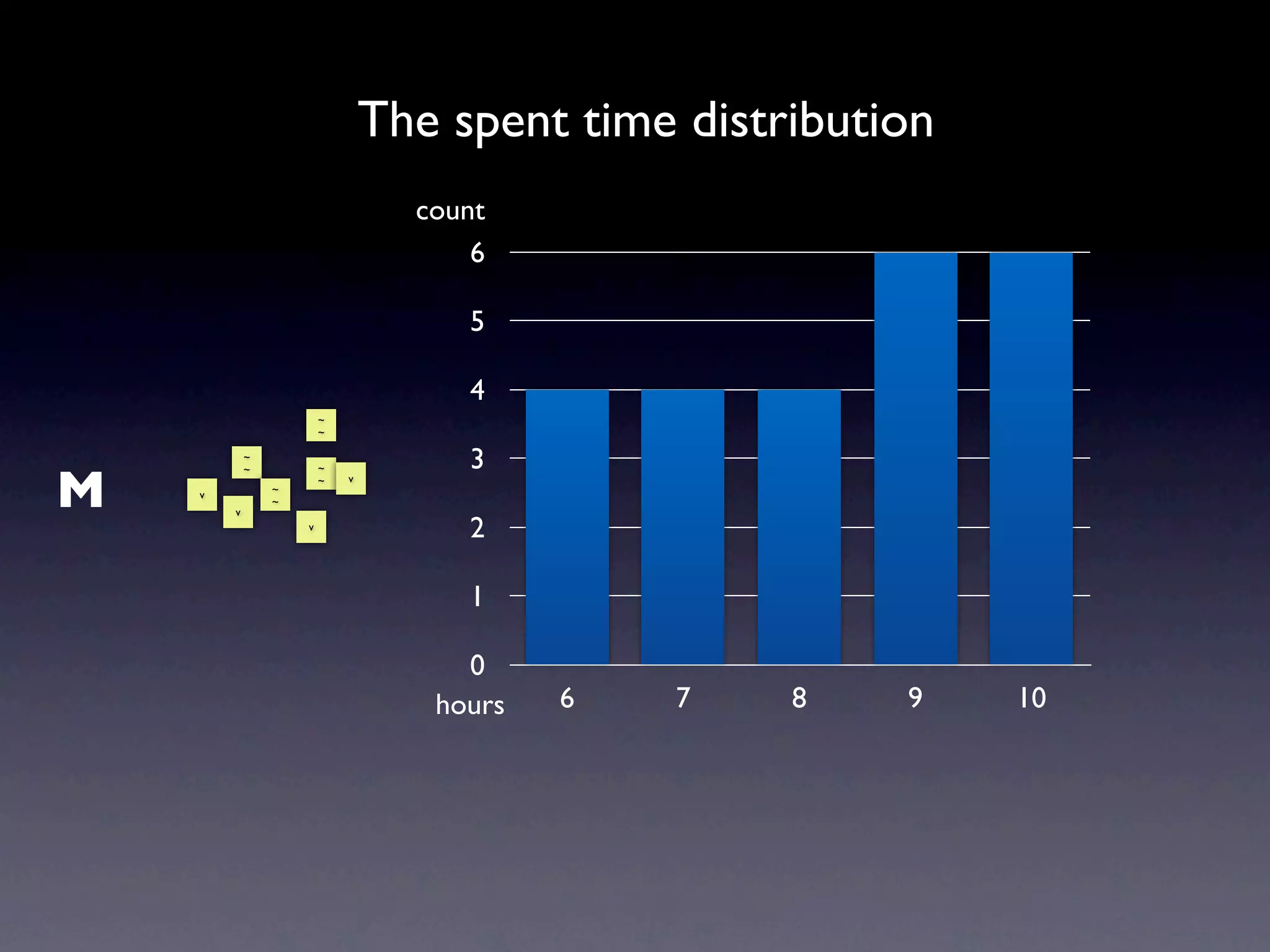 The spent time distribution
                                  count
                                      6

                                     5

                                     4
                        ~
                        ~

            ~
                                     3
M
            ~           ~
                        ~   v
    v           ~
                ~
        v
                    v
                                     2

                                     1

                                     0
                                   hours   6   7    8    9    10
 