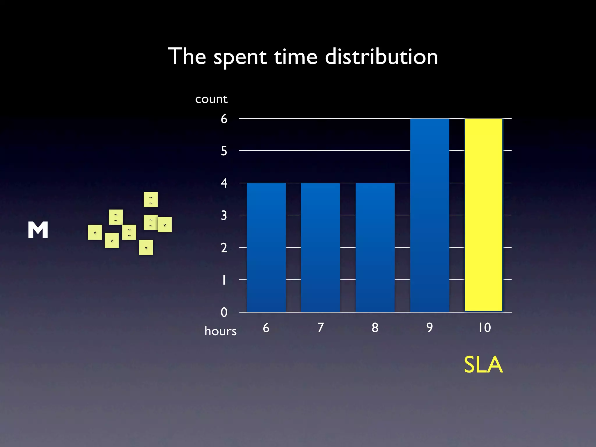 The spent time distribution
                                  count
                                      6

                                     5

                                     4
                        ~
                        ~

            ~
                                     3
M
            ~           ~
                        ~   v
    v           ~
                ~
        v
                    v
                                     2

                                     1

                                     0
                                   hours   6   7    8    9     10

                                                              SLA
 
